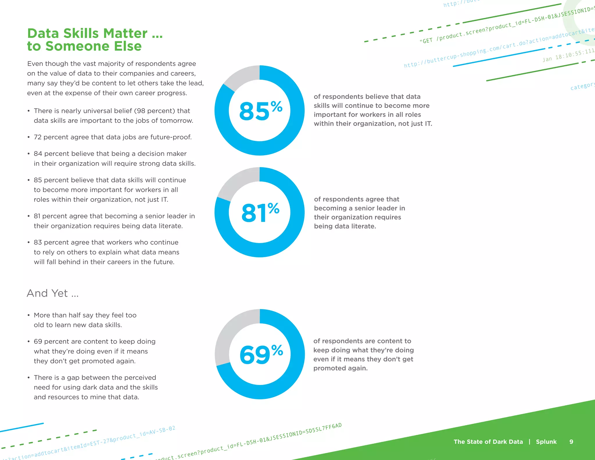 The State of Dark Data | Splunk 9
Jan 18:10:55:111
http://buttercup-shopping.com/cart.do?action=addtocart&item
http://butt
"GET /product.screen?product_id=FL-DSH-01&JSESSIONID=S
category
Data Skills Matter …
to Someone Else
Even though the vast majority of respondents agree
on the value of data to their companies and careers,
many say they’d be content to let others take the lead,
even at the expense of their own career progress.
•	 There is nearly universal belief (98 percent) that
data skills are important to the jobs of tomorrow.
•	 72 percent agree that data jobs are future-proof.
•	 84 percent believe that being a decision maker
in their organization will require strong data skills.
•	 85 percent believe that data skills will continue
to become more important for workers in all
roles within their organization, not just IT.
•	 81 percent agree that becoming a senior leader in
their organization requires being data literate.
•	 83 percent agree that workers who continue
to rely on others to explain what data means
will fall behind in their careers in the future.
And Yet …
•	 More than half say they feel too
old to learn new data skills.
•	 69 percent are content to keep doing
what they’re doing even if it means
they don’t get promoted again.
•	 There is a gap between the perceived
need for using dark data and the skills
and resources to mine that data.
ion=addtocart&itemId=EST-27&product_id=AV-SB-02
t.screen?product_id=FL-DSH-01&JSESSIONID=SD5SL7FF6AD
of respondents believe that data
skills will continue to become more
important for workers in all roles
within their organization, not just IT.
85%
of respondents agree that
becoming a senior leader in
their organization requires
being data literate.
81%
of respondents are content to
keep doing what they’re doing
even if it means they don’t get
promoted again.
69%
 