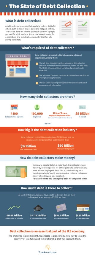 The State of Debt CollectionThe State of Debt Collection
What is debt collection?
A debt collector is anyone that regularly collects debts for
others. Debt is money that is owed and not paid on time.
This can be done for anyone: your local plumber trying to
get paid for a job he did, a doctor that’s owed money for
a procedure, or a mobile phone provider that has late
paying customers.
How many debt collectors are there?
2011 Data
90% of firms
employ 15 employees or less
(Consumer Finance Protection Bureau)
$12 Billion
Total revenue per year
$60 Billion
Total collected per year
150,000
Employees
4100
Debt collection agencies
How do debt collectors make money?
Contrary to popular belief, a majority of debt collectors make
money by collecting debts for a third party like a merchant or a
bank, without buying the debt. This is called working on a
"contingency basis" and it means the debt collector only earns
money when they are able to collect.
TrueAccord works on a contingency basis for companies today.
$854.2 Billion
U.S Credit card debt
$11.68 Trillion
11.68 trillion in U.S debt
$8.15 Trillion
U.S Mortgage debt
$5 Billion
In payroll
• C R E D I T O R •• C R E D I T O R •
How big is the debt collection industry?
Debt collectors in the US generate about $12 Billion a year in
revenue, collecting more than $60 Billion in debt
What’s required of debt collectors?
Debt collectors are required to follow many rules and
regulations, among them:
The Fair Debt Collection Practices Act governs debt collection
practices at the Federal level (there are others for the state level).
The FDCPA defines prohibited and allowed practices in debt
collection.
The Telephone Consumer Protection Act defines legal practices for
making business phone calls.
The Fair Credit Reporting Act regulates the collection and use of
consumer credit information.
How much debt is there to collect?
At least 30 Million Americans have a debt collection item on their
credit report, at an average of $1500 per item.
$1,115.3 Billion
U.S Student loan debt
Debt collection is an essential part of the U.S economy.
The challenge is doing it right. TrueAccord is pioneering a new way to treat the
recovery of lost funds and the relationship that was lost with them.
TrueAccord.com
 
