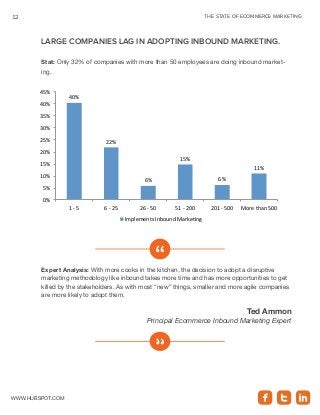THE STATE OF ECOMMERCE MARKETING12
www.Hubspot.com
Large companies lag in adopting inbound marketing.
Stat: Only 32% of co...