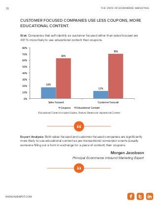 THE STATE OF ECOMMERCE MARKETING31
www.Hubspot.com
Customer focused companies use less coupons, more
educational content.
...