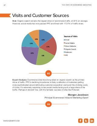 THE STATE OF ECOMMERCE MARKETING37
www.Hubspot.com
Stat: Organic search remains the largest driver of ecommerce traffic, a...