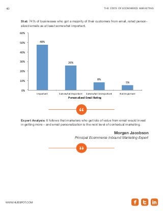 THE STATE OF ECOMMERCE MARKETING40
www.Hubspot.com
Stat: 74% of businesses who got a majority of their customers from emai...