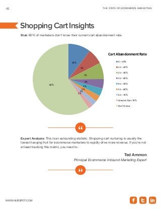 THE STATE OF ECOMMERCE MARKETING42
www.Hubspot.com
Stat: 60% of marketers don’t know their current cart abandonment rate.
...