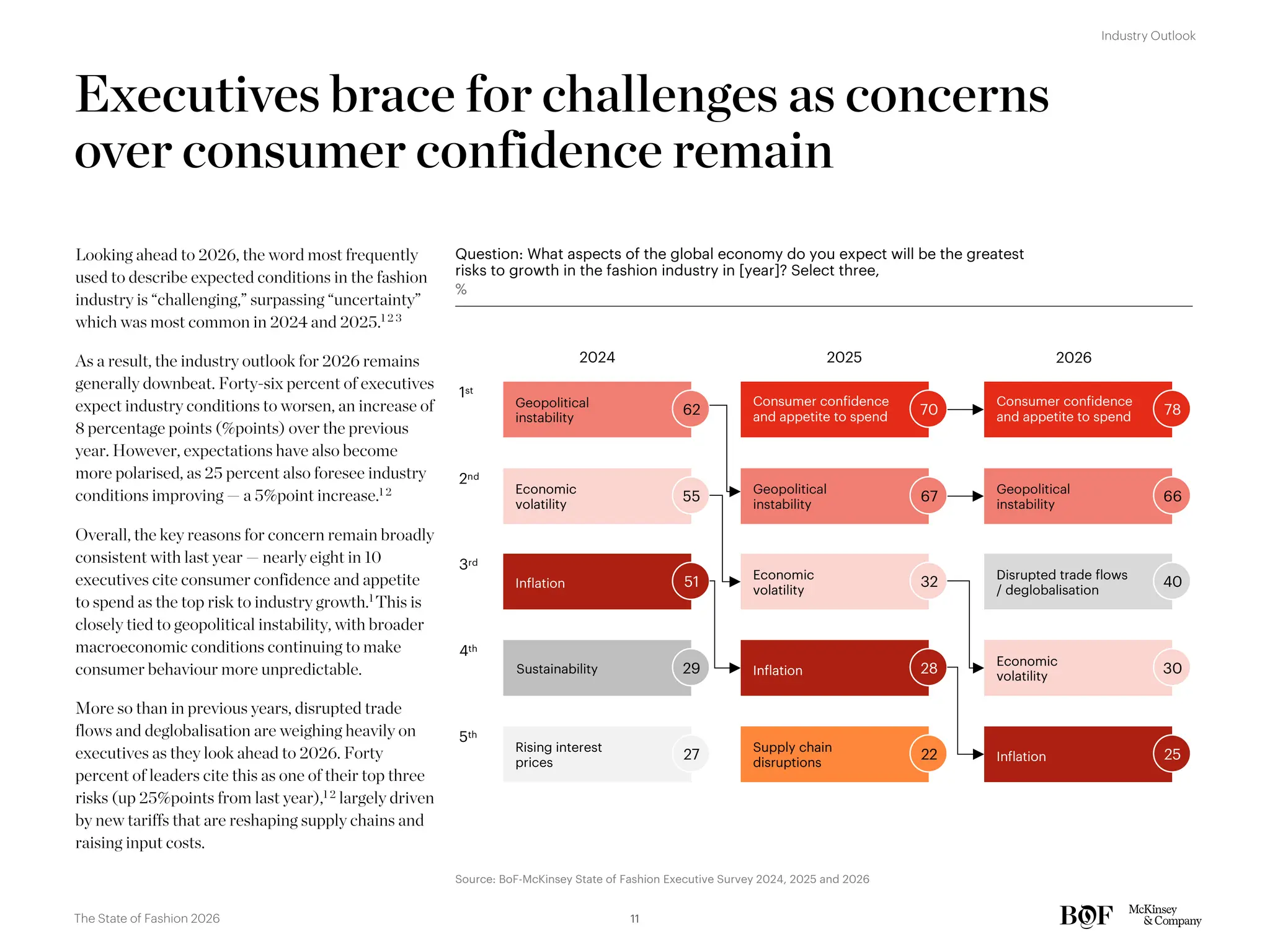 Executives brace for challenges as concerns
over consumer confidence remain
Looking ahead to 2026, the word most frequently
used to describe expected conditions in the fashion
industry is “challenging,” surpassing “uncertainty”
which was most common in 2024 and 2025.1 2 3
As a result, the industry outlook for 2026 remains
generally downbeat. Forty-six percent of executives
expect industry conditions to worsen, an increase of
8 percentage points (%points) over the previous
year. However, expectations have also become
more polarised, as 25 percent also foresee industry
conditions improving — a 5%point increase.1 2
Overall, the key reasons for concern remain broadly
consistent with last year — nearly eight in 10
executives cite consumer confidence and appetite
to spend as the top risk to industry growth.1
This is
closely tied to geopolitical instability, with broader
macroeconomic conditions continuing to make
consumer behaviour more unpredictable.
More so than in previous years, disrupted trade
flows and deglobalisation are weighing heavily on
executives as they look ahead to 2026. Forty
percent of leaders cite this as one of their top three
risks (up 25%points from last year),1 2 largely driven
by new tariffs that are reshaping supply chains and
raising input costs.
Question: What aspects of the global economy do you expect will be the greatest
risks to growth in the fashion industry in [year]? Select three,
%
1st
2nd
4th
2024
3rd
5th
2025 2026
Geopolitical
instability
62
Economic
volatility
55
Inflation 51
Sustainability 29
Rising interest
prices
27
Consumer confidence
and appetite to spend 70
Geopolitical
instability
67
Economic
volatility
32
Inflation 28
Supply chain
disruptions
22
Consumer confidence
and appetite to spend 78
Geopolitical
instability
66
Economic
volatility
30
Inflation 25
Disrupted trade flows
/ deglobalisation
40
Source: BoF-McKinsey State of Fashion Executive Survey 2024, 2025 and 2026
11
The State of Fashion 2026
Industry Outlook
 