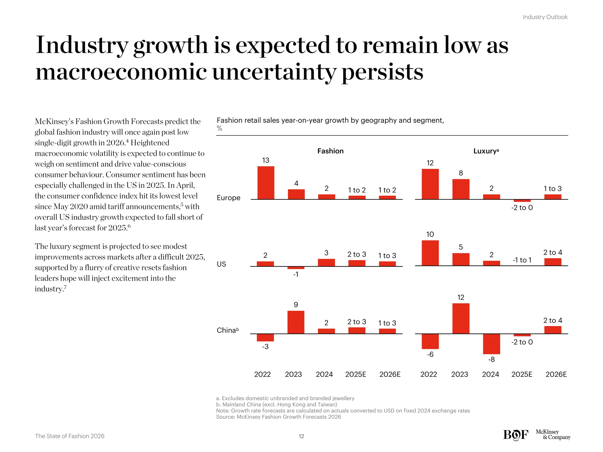 -3
9
2 2 to 3 1 to 3
10
5
2
-1 to 1
2 to 4
2
-1
3 2 to 3 1 to 3
Industry growth is expected to remain low as
macroeconomic uncertainty persists
13
4
2 1 to 2 1 to 2
12
8
2
-2 to 0
1 to 3
McKinsey’s Fashion Growth Forecasts predict the
global fashion industry will once again post low
single-digit growth in 2026.4
Heightened
macroeconomic volatility is expected to continue to
weigh on sentiment and drive value-conscious
consumer behaviour. Consumer sentiment has been
especially challenged in the US in 2025. In April,
the consumer confidence index hit its lowest level
since May 2020 amid tariff announcements,5
with
overall US industry growth expected to fall short of
last year’s forecast for 2025.6
The luxury segment is projected to see modest
improvements across markets after a difficult 2025,
supported by a flurry of creative resets fashion
leaders hope will inject excitement into the
industry.7
Europe
US
Chinab
Luxurya
Fashion
Fashion retail sales year-on-year growth by geography and segment,
%
2022 2023 2024 2025E 2026E 2022 2023 2024 2025E 2026E
-6
12
-8
-2 to 0
2 to 4
a. Excludes domestic unbranded and branded jewellery
b. Mainland China (excl. Hong Kong and Taiwan)
Note: Growth rate forecasts are calculated on actuals converted to USD on fixed 2024 exchange rates
Source: McKinsey Fashion Growth Forecasts 2026
12
The State of Fashion 2026
Industry Outlook
 