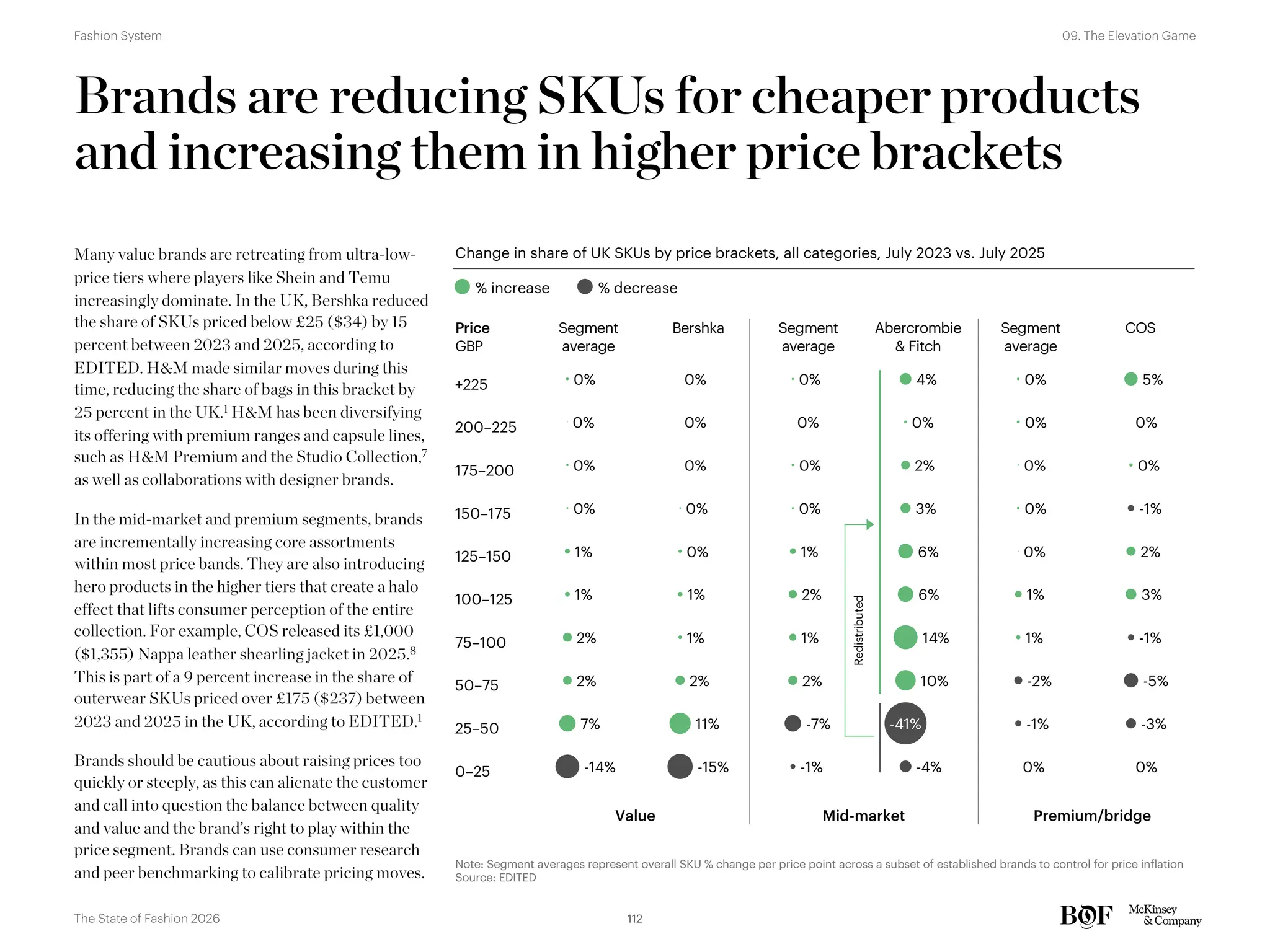 7%
2%
2%
1%
1%
0%
0%
0%
0%
-15%
11%
2%
1%
1%
0%
0%
0%
0%
0%
-1%
-7%
2%
1%
2%
1%
0%
0%
0%
0%
-14%
-41%
10%
14%
6%
6%
3%
2%
0%
4%
0%
-1%
-2%
1%
1%
0%
0%
0%
0%
0%
0%
-3%
-5%
-1%
3%
2%
-1%
0%
0%
5%
-4%
Segment
average
Bershka Abercrombie
& Fitch
Segment
average
COS
Segment
average
0–25
25–50
50–75
75–100
100–125
+225
125–150
150–175
175–200
200–225
Brands are reducing SKUs for cheaper products
and increasing them in higher price brackets
Many value brands are retreating from ultra-low-
price tiers where players like Shein and Temu
increasingly dominate. In the UK, Bershka reduced
the share of SKUs priced below £25 ($34) by 15
percent between 2023 and 2025, according to
EDITED. H&M made similar moves during this
time, reducing the share of bags in this bracket by
25 percent in the UK.1 H&M has been diversifying
its offering with premium ranges and capsule lines,
such as H&M Premium and the Studio Collection,7
as well as collaborations with designer brands.
In the mid-market and premium segments, brands
are incrementally increasing core assortments
within most price bands. They are also introducing
hero products in the higher tiers that create a halo
effect that lifts consumer perception of the entire
collection. For example, COS released its £1,000
($1,355) Nappa leather shearling jacket in 2025.8
This is part of a 9 percent increase in the share of
outerwear SKUs priced over £175 ($237) between
2023 and 2025 in the UK, according to EDITED.1
Brands should be cautious about raising prices too
quickly or steeply, as this can alienate the customer
and call into question the balance between quality
and value and the brand’s right to play within the
price segment. Brands can use consumer research
and peer benchmarking to calibrate pricing moves.
Price
GBP
% increase % decrease
Change in share of UK SKUs by price brackets, all categories, July 2023 vs. July 2025
Note: Segment averages represent overall SKU % change per price point across a subset of established brands to control for price inflation
Source: EDITED
Redistributed
Value Mid-market Premium/bridge
112
The State of Fashion 2026
09. The Elevation Game
Fashion System
 