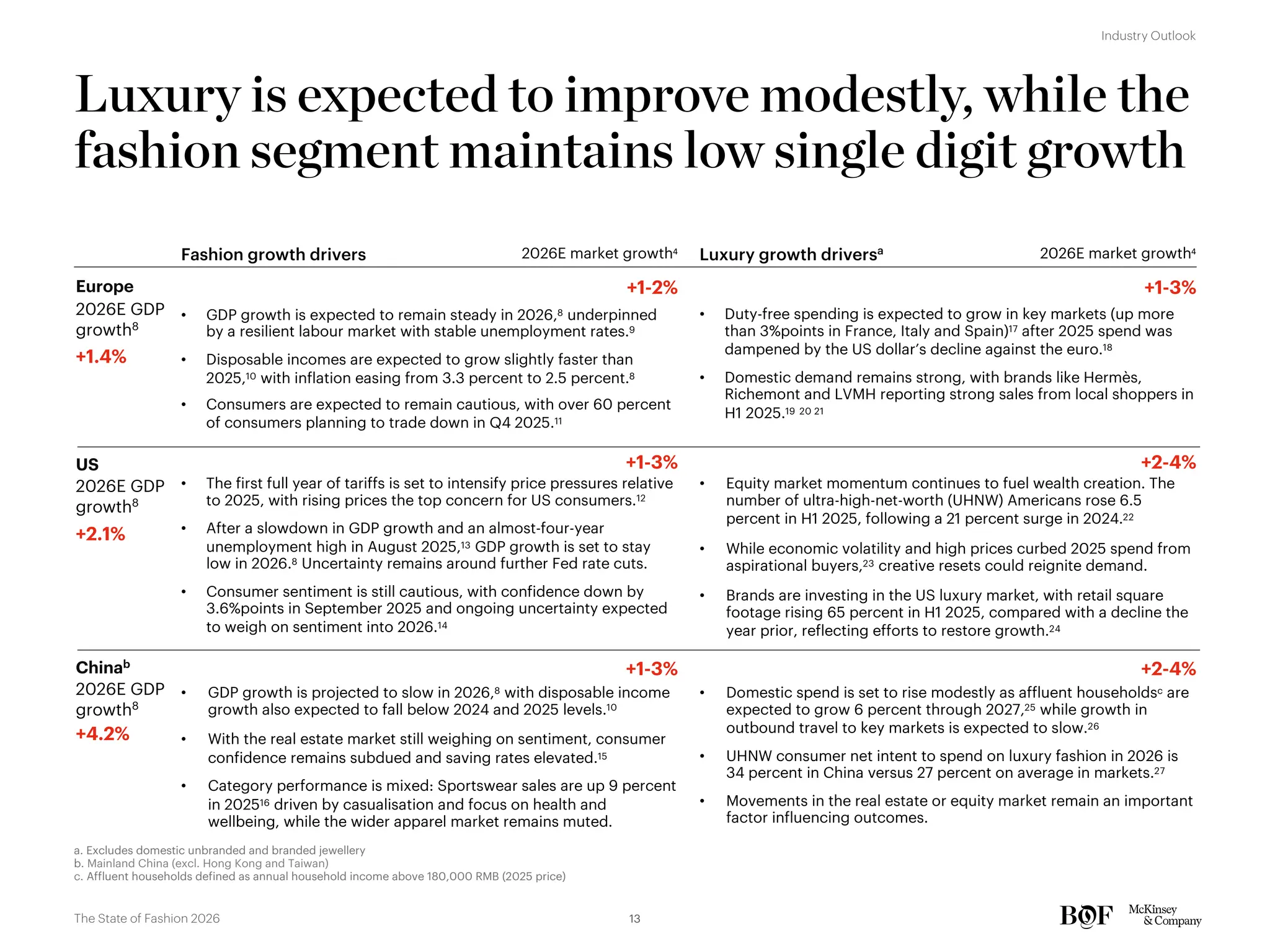 Luxury is expected to improve modestly, while the
fashion segment maintains low single digit growth
US
Chinab
Europe
Luxury growth driversa
+2-4%
+2-4%
• Domestic spend is set to rise modestly as affluent householdsc are
expected to grow 6 percent through 2027,25 while growth in
outbound travel to key markets is expected to slow.26
• UHNW consumer net intent to spend on luxury fashion in 2026 is
34 percent in China versus 27 percent on average in markets.27
• Movements in the real estate or equity market remain an important
factor influencing outcomes.
+1-3%
• Duty-free spending is expected to grow in key markets (up more
than 3%points in France, Italy and Spain)17 after 2025 spend was
dampened by the US dollar’s decline against the euro.18
• Domestic demand remains strong, with brands like Hermès,
Richemont and LVMH reporting strong sales from local shoppers in
H1 2025.19 20 21
+1-3%
• The first full year of tariffs is set to intensify price pressures relative
to 2025, with rising prices the top concern for US consumers.12
• After a slowdown in GDP growth and an almost-four-year
unemployment high in August 2025,13 GDP growth is set to stay
low in 2026.8 Uncertainty remains around further Fed rate cuts.
• Consumer sentiment is still cautious, with confidence down by
3.6%points in September 2025 and ongoing uncertainty expected
to weigh on sentiment into 2026.14
Fashion growth drivers
+1-3%
• GDP growth is projected to slow in 2026,8 with disposable income
growth also expected to fall below 2024 and 2025 levels.10
• With the real estate market still weighing on sentiment, consumer
confidence remains subdued and saving rates elevated.15
• Category performance is mixed: Sportswear sales are up 9 percent
in 202516 driven by casualisation and focus on health and
wellbeing, while the wider apparel market remains muted.
• GDP growth is expected to remain steady in 2026,8 underpinned
by a resilient labour market with stable unemployment rates.9
• Disposable incomes are expected to grow slightly faster than
2025,10 with inflation easing from 3.3 percent to 2.5 percent.8
• Consumers are expected to remain cautious, with over 60 percent
of consumers planning to trade down in Q4 2025.11
+1-2%
2026E market growth4
2026E market growth4
+1.4%
2026E GDP
growth8
+2.1%
2026E GDP
growth8
+4.2%
2026E GDP
growth8
• Equity market momentum continues to fuel wealth creation. The
number of ultra-high-net-worth (UHNW) Americans rose 6.5
percent in H1 2025, following a 21 percent surge in 2024.22
• While economic volatility and high prices curbed 2025 spend from
aspirational buyers,23 creative resets could reignite demand.
• Brands are investing in the US luxury market, with retail square
footage rising 65 percent in H1 2025, compared with a decline the
year prior, reflecting efforts to restore growth.24
a. Excludes domestic unbranded and branded jewellery
b. Mainland China (excl. Hong Kong and Taiwan)
c. Affluent households defined as annual household income above 180,000 RMB (2025 price)
13
The State of Fashion 2026
Industry Outlook
 