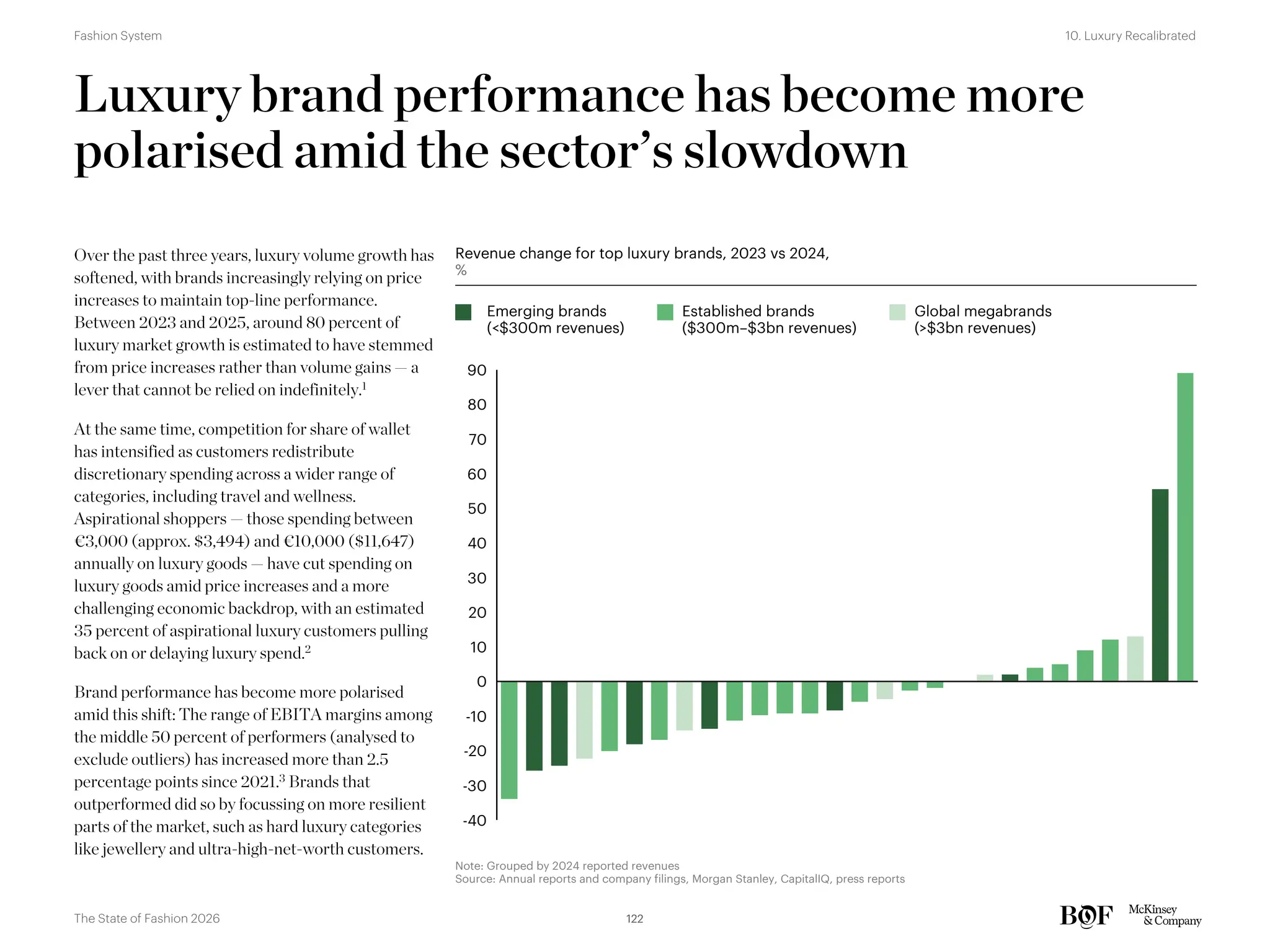 Luxury brand performance has become more
polarised amid the sector’s slowdown
Over the past three years, luxury volume growth has
softened, with brands increasingly relying on price
increases to maintain top-line performance.
Between 2023 and 2025, around 80 percent of
luxury market growth is estimated to have stemmed
from price increases rather than volume gains — a
lever that cannot be relied on indefinitely.1
At the same time, competition for share of wallet
has intensified as customers redistribute
discretionary spending across a wider range of
categories, including travel and wellness.
Aspirational shoppers — those spending between
€3,000 (approx. $3,494) and €10,000 ($11,647)
annually on luxury goods — have cut spending on
luxury goods amid price increases and a more
challenging economic backdrop, with an estimated
35 percent of aspirational luxury customers pulling
back on or delaying luxury spend.2
Brand performance has become more polarised
amid this shift: The range of EBITA margins among
the middle 50 percent of performers (analysed to
exclude outliers) has increased more than 2.5
percentage points since 2021.3 Brands that
outperformed did so by focussing on more resilient
parts of the market, such as hard luxury categories
like jewellery and ultra-high-net-worth customers.
Revenue change for top luxury brands, 2023 vs 2024,
%
-30
-20
-10
0
10
20
-40
40
50
60
70
80
90
30
Global megabrands
(>$3bn revenues)
Established brands
($300m–$3bn revenues)
Emerging brands
(<$300m revenues)
Note: Grouped by 2024 reported revenues
Source: Annual reports and company filings, Morgan Stanley, CapitalIQ, press reports
122
The State of Fashion 2026
10. Luxury Recalibrated
Fashion System
 