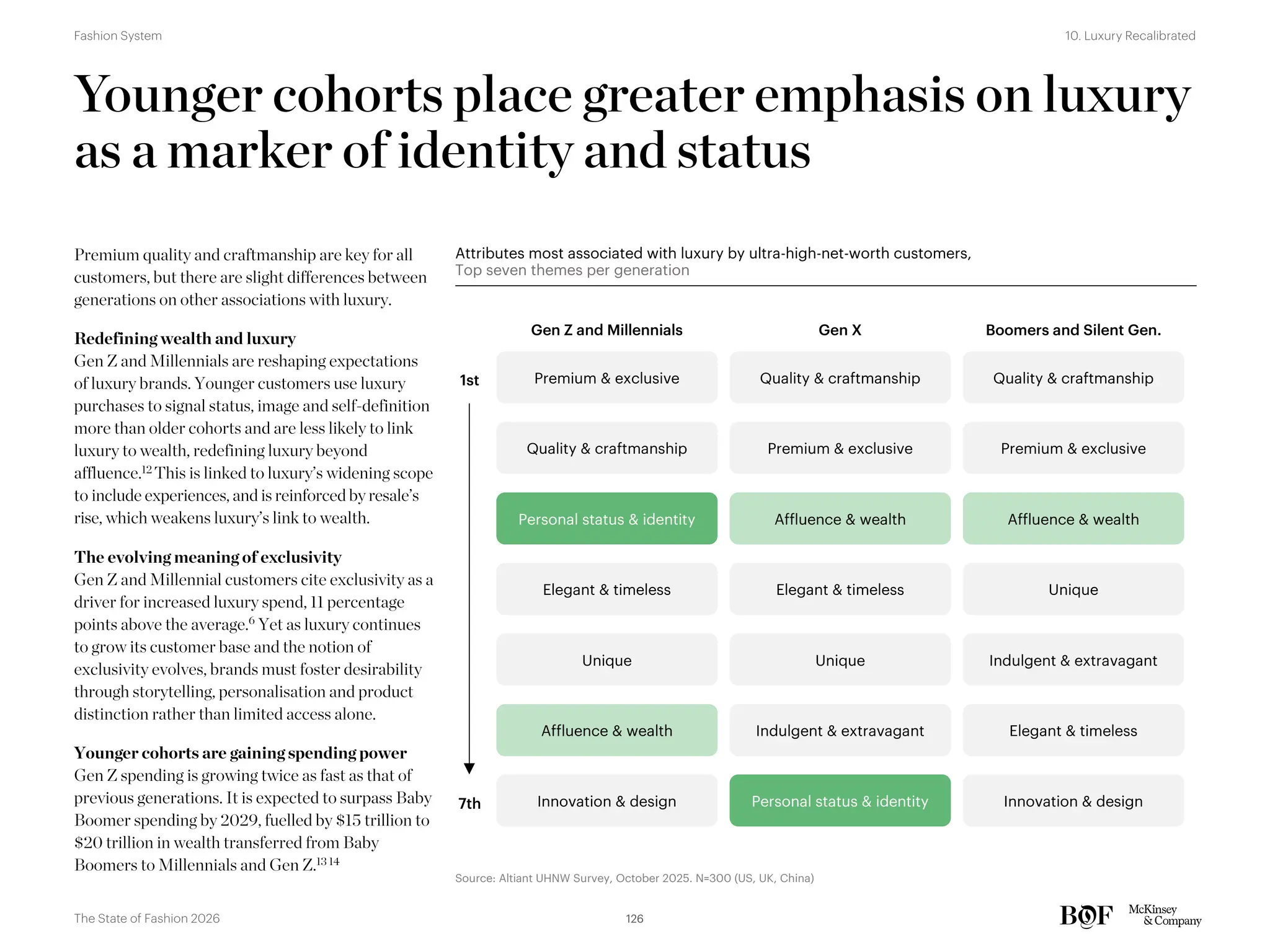 Younger cohorts place greater emphasis on luxury
as a marker of identity and status
Attributes most associated with luxury by ultra-high-net-worth customers,
Top seven themes per generation
Boomers and Silent Gen.
Gen X
Gen Z and Millennials
Quality & craftmanship
Premium & exclusive
Affluence & wealth
Unique
Indulgent & extravagant
Elegant & timeless
Innovation & design
Quality & craftmanship
Premium & exclusive
Affluence & wealth
Elegant & timeless
Unique
Indulgent & extravagant
Personal status & identity
Premium & exclusive
Quality & craftmanship
Elegant & timeless
Unique
Innovation & design
Affluence & wealth
Personal status & identity
1st
7th
Premium quality and craftmanship are key for all
customers, but there are slight differences between
generations on other associations with luxury.
Redefining wealth and luxury
Gen Z and Millennials are reshaping expectations
of luxury brands. Younger customers use luxury
purchases to signal status, image and self-definition
more than older cohorts and are less likely to link
luxury to wealth, redefining luxury beyond
affluence.12 This is linked to luxury’s widening scope
to include experiences, and is reinforced by resale’s
rise, which weakens luxury’s link to wealth.
The evolving meaning of exclusivity
Gen Z and Millennial customers cite exclusivity as a
driver for increased luxury spend, 11 percentage
points above the average.6
Yet as luxury continues
to grow its customer base and the notion of
exclusivity evolves, brands must foster desirability
through storytelling, personalisation and product
distinction rather than limited access alone.
Younger cohorts are gaining spending power
Gen Z spending is growing twice as fast as that of
previous generations. It is expected to surpass Baby
Boomer spending by 2029, fuelled by $15 trillion to
$20 trillion in wealth transferred from Baby
Boomers to Millennials and Gen Z.13 14
Source: Altiant UHNW Survey, October 2025. N=300 (US, UK, China)
126
The State of Fashion 2026
10. Luxury Recalibrated
Fashion System
 