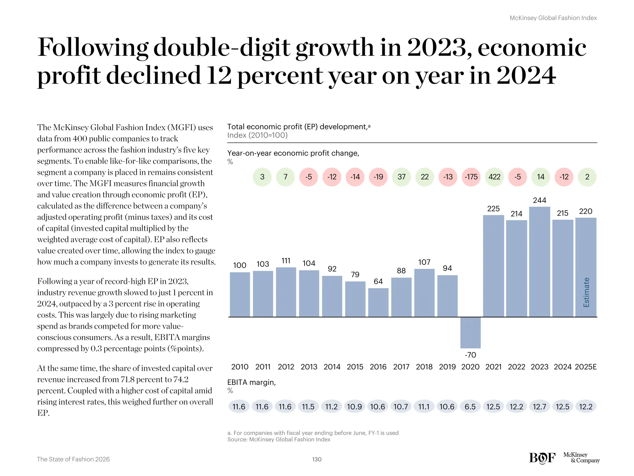 Following double-digit growth in 2023, economic
profit declined 12 percent year on year in 2024
a. For companies with fiscal year ending before June, FY-1 is used
Source: McKinsey Global Fashion Index
Total economic profit (EP) development,a
Index (2010=100)
100 103 111 104
92
79
64
88
107
94
-70
225
214
244
215 220
2011 2012 2013 2014 2015 2016 2017
2010 2019 2020 2021 2022 2023 2024 2025E
2018
3 7 -5 -12 -14 -19 37 22 -13 -175 422 -5 14 -12 2
Year-on-year economic profit change,
%
11.6 11.6 11.6 11.5 11.2 10.9 10.6 10.7 11.1 10.6 6.5 12.5 12.2 12.7 12.5 12.2
Estimate
The McKinsey Global Fashion Index (MGFI) uses
data from 400 public companies to track
performance across the fashion industry’s five key
segments. To enable like-for-like comparisons, the
segment a company is placed in remains consistent
over time. The MGFI measures financial growth
and value creation through economic profit (EP),
calculated as the difference between a company’s
adjusted operating profit (minus taxes) and its cost
of capital (invested capital multiplied by the
weighted average cost of capital). EP also reflects
value created over time, allowing the index to gauge
how much a company invests to generate its results.
Following a year of record-high EP in 2023,
industry revenue growth slowed to just 1 percent in
2024, outpaced by a 3 percent rise in operating
costs. This was largely due to rising marketing
spend as brands competed for more value-
conscious consumers. As a result, EBITA margins
compressed by 0.3 percentage points (%points).
At the same time, the share of invested capital over
revenue increased from 71.8 percent to 74.2
percent. Coupled with a higher cost of capital amid
rising interest rates, this weighed further on overall
EP.
EBITA margin,
%
130
The State of Fashion 2026
McKinsey Global Fashion Index
 