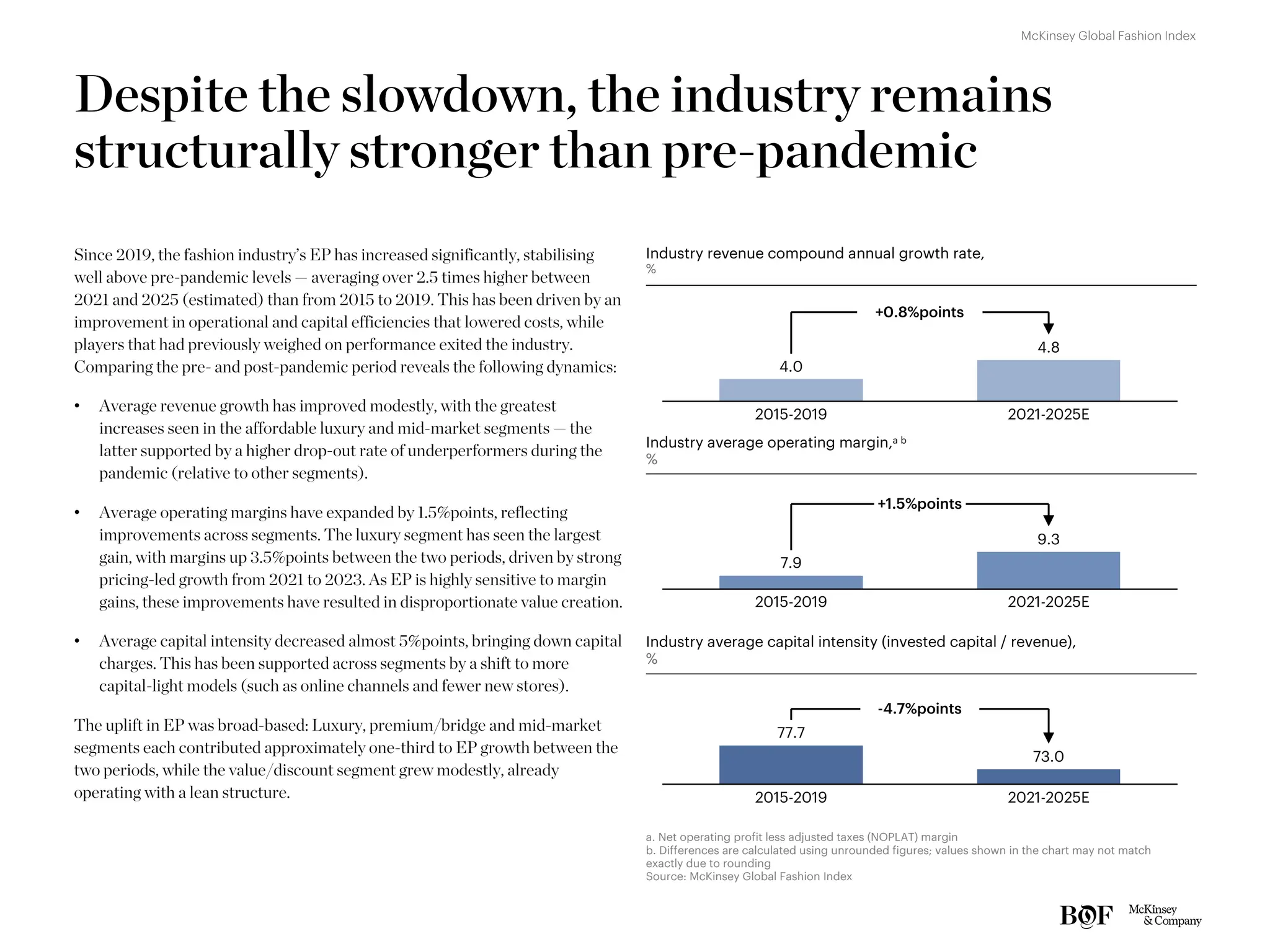 Despite the slowdown, the industry remains
structurally stronger than pre-pandemic
Since 2019, the fashion industry’s EP has increased significantly, stabilising
well above pre-pandemic levels — averaging over 2.5 times higher between
2021 and 2025 (estimated) than from 2015 to 2019. This has been driven by an
improvement in operational and capital efficiencies that lowered costs, while
players that had previously weighed on performance exited the industry.
Comparing the pre- and post-pandemic period reveals the following dynamics:
• Average revenue growth has improved modestly, with the greatest
increases seen in the affordable luxury and mid-market segments — the
latter supported by a higher drop-out rate of underperformers during the
pandemic (relative to other segments).
• Average operating margins have expanded by 1.5%points, reflecting
improvements across segments. The luxury segment has seen the largest
gain, with margins up 3.5%points between the two periods, driven by strong
pricing-led growth from 2021 to 2023. As EP is highly sensitive to margin
gains, these improvements have resulted in disproportionate value creation.
• Average capital intensity decreased almost 5%points, bringing down capital
charges. This has been supported across segments by a shift to more
capital-light models (such as online channels and fewer new stores).
The uplift in EP was broad-based: Luxury, premium/bridge and mid-market
segments each contributed approximately one-third to EP growth between the
two periods, while the value/discount segment grew modestly, already
operating with a lean structure.
Industry revenue compound annual growth rate,
%
4.0
4.8
2021-2025E
2015-2019
+0.8%points
7.9
9.3
2021-2025E
2015-2019
+1.5%points
77.7
73.0
2021-2025E
2015-2019
-4.7%points
Industry average operating margin,a b
%
Industry average capital intensity (invested capital / revenue),
%
a. Net operating profit less adjusted taxes (NOPLAT) margin
b. Differences are calculated using unrounded figures; values shown in the chart may not match
exactly due to rounding
Source: McKinsey Global Fashion Index
McKinsey Global Fashion Index
 