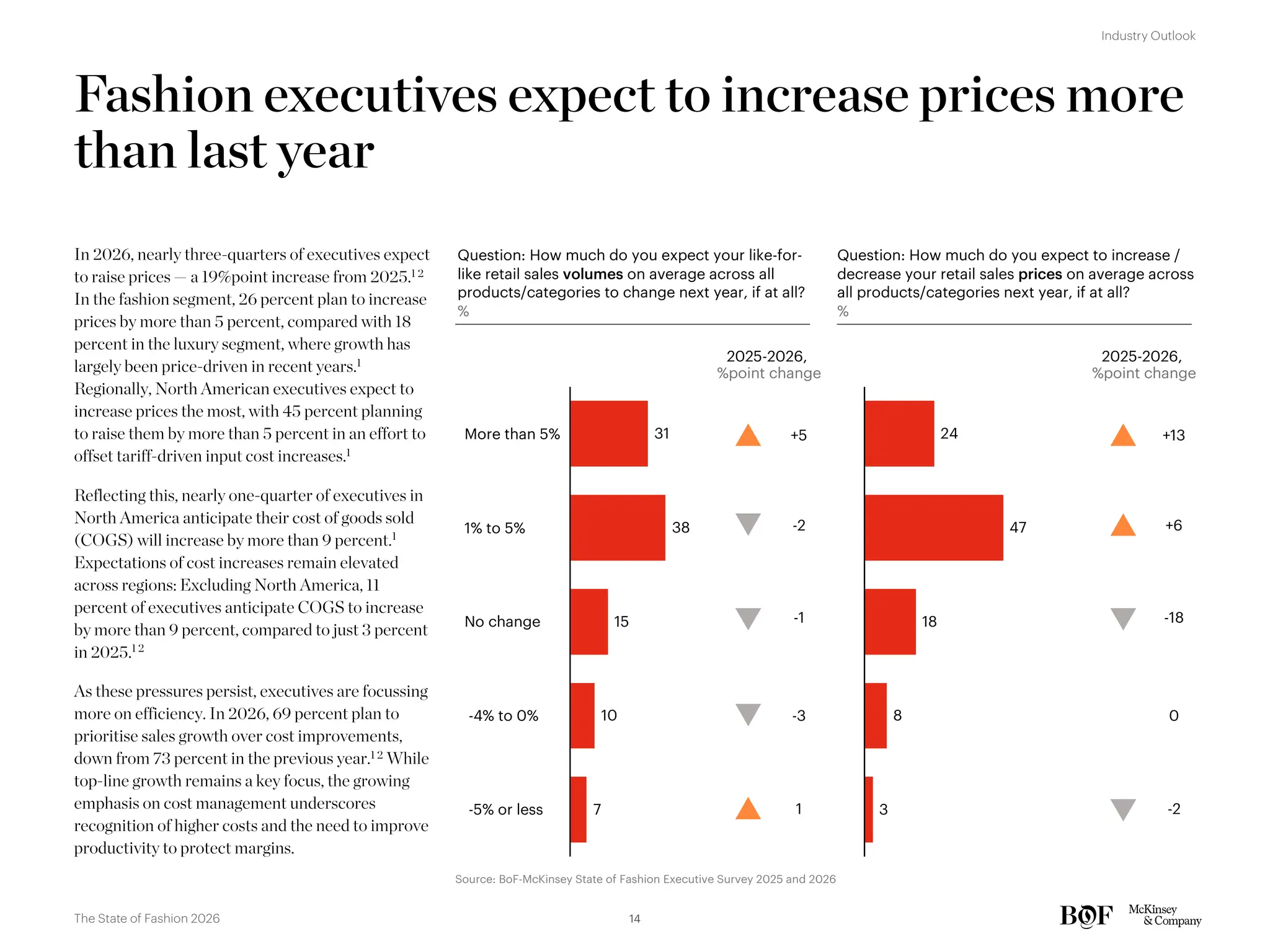 Fashion executives expect to increase prices more
than last year
24
47
18
8
3
2025-2026,
%point change
Question: How much do you expect your like-for-
like retail sales volumes on average across all
products/categories to change next year, if at all?
%
31
38
15
10
7
More than 5%
1% to 5%
No change
-4% to 0%
-5% or less
Question: How much do you expect to increase /
decrease your retail sales prices on average across
all products/categories next year, if at all?
%
In 2026, nearly three-quarters of executives expect
to raise prices — a 19%point increase from 2025.1 2
In the fashion segment, 26 percent plan to increase
prices by more than 5 percent, compared with 18
percent in the luxury segment, where growth has
largely been price-driven in recent years.1
Regionally, North American executives expect to
increase prices the most, with 45 percent planning
to raise them by more than 5 percent in an effort to
offset tariff-driven input cost increases.1
Reflecting this, nearly one-quarter of executives in
North America anticipate their cost of goods sold
(COGS) will increase by more than 9 percent.1
Expectations of cost increases remain elevated
across regions: Excluding North America, 11
percent of executives anticipate COGS to increase
by more than 9 percent, compared to just 3 percent
in 2025.1 2
As these pressures persist, executives are focussing
more on efficiency. In 2026, 69 percent plan to
prioritise sales growth over cost improvements,
down from 73 percent in the previous year.1 2 While
top-line growth remains a key focus, the growing
emphasis on cost management underscores
recognition of higher costs and the need to improve
productivity to protect margins.
-18
+13
+6
0
-2
2025-2026,
%point change
-1
+5
-2
-3
1
Source: BoF-McKinsey State of Fashion Executive Survey 2025 and 2026
14
The State of Fashion 2026
Industry Outlook
 