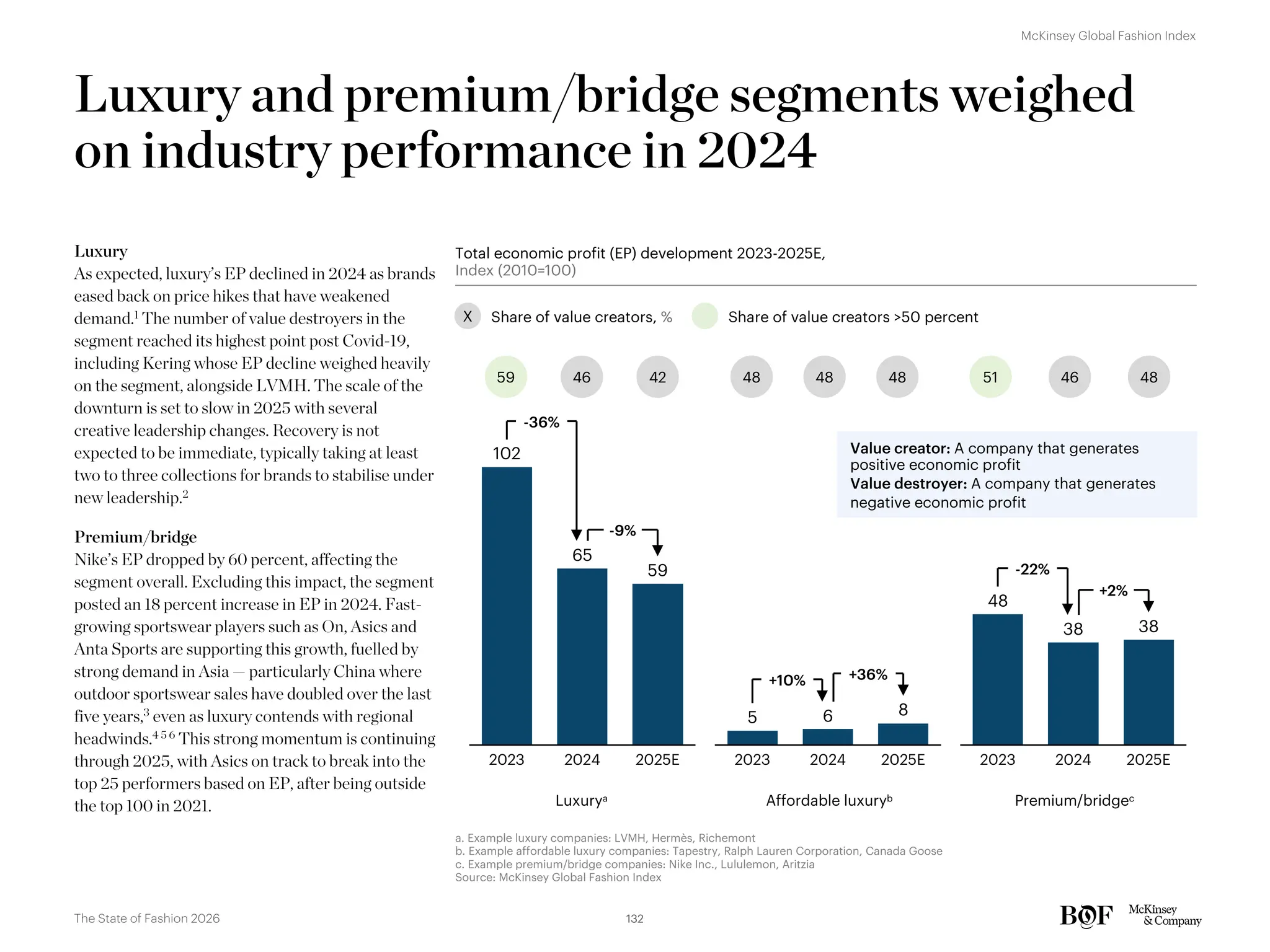 Luxury
As expected, luxury’s EP declined in 2024 as brands
eased back on price hikes that have weakened
demand.1 The number of value destroyers in the
segment reached its highest point post Covid-19,
including Kering whose EP decline weighed heavily
on the segment, alongside LVMH. The scale of the
downturn is set to slow in 2025 with several
creative leadership changes. Recovery is not
expected to be immediate, typically taking at least
two to three collections for brands to stabilise under
new leadership.2
Premium/bridge
Nike’s EP dropped by 60 percent, affecting the
segment overall. Excluding this impact, the segment
posted an 18 percent increase in EP in 2024. Fast-
growing sportswear players such as On, Asics and
Anta Sports are supporting this growth, fuelled by
strong demand in Asia — particularly China where
outdoor sportswear sales have doubled over the last
five years,3
even as luxury contends with regional
headwinds.4 5 6
This strong momentum is continuing
through 2025, with Asics on track to break into the
top 25 performers based on EP, after being outside
the top 100 in 2021.
Luxury and premium/bridge segments weighed
on industry performance in 2024
Total economic profit (EP) development 2023-2025E,
Index (2010=100)
48
38 38
2023 2024 2025E
-22%
+2%
5 6 8
2023 2024 2025E
+10% +36%
102
65
59
2023 2024 2025E
-36%
-9%
59 46 42 48 48 48 51 46 48
Premium/bridgec
Affordable luxuryb
Luxurya
a. Example luxury companies: LVMH, Hermès, Richemont
b. Example affordable luxury companies: Tapestry, Ralph Lauren Corporation, Canada Goose
c. Example premium/bridge companies: Nike Inc., Lululemon, Aritzia
Source: McKinsey Global Fashion Index
Value creator: A company that generates
positive economic profit
Value destroyer: A company that generates
negative economic profit
X Share of value creators, % Share of value creators >50 percent
132
The State of Fashion 2026
McKinsey Global Fashion Index
 