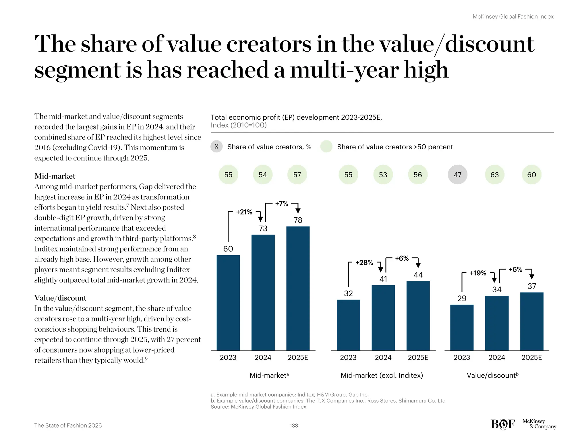 The mid-market and value/discount segments
recorded the largest gains in EP in 2024, and their
combined share of EP reached its highest level since
2016 (excluding Covid-19). This momentum is
expected to continue through 2025.
Mid-market
Among mid-market performers, Gap delivered the
largest increase in EP in 2024 as transformation
efforts began to yield results.7
Next also posted
double-digit EP growth, driven by strong
international performance that exceeded
expectations and growth in third-party platforms.8
Inditex maintained strong performance from an
already high base. However, growth among other
players meant segment results excluding Inditex
slightly outpaced total mid-market growth in 2024.
Value/discount
In the value/discount segment, the share of value
creators rose to a multi-year high, driven by cost-
conscious shopping behaviours. This trend is
expected to continue through 2025, with 27 percent
of consumers now shopping at lower-priced
retailers than they typically would.9
The share of value creators in the value/discount
segment is has reached a multi-year high
Total economic profit (EP) development 2023-2025E,
Index (2010=100)
29
34 37
2023 2024 2025E
+19%
+6%
32
41
44
2023 2024 2025E
+28%
+6%
60
73
78
2023 2024 2025E
+21%
+7%
55 54 57 47 63 60
55 53 56
Value/discountb
Mid-market (excl. Inditex)
Mid-marketa
a. Example mid-market companies: Inditex, H&M Group, Gap Inc.
b. Example value/discount companies: The TJX Companies Inc., Ross Stores, Shimamura Co. Ltd
Source: McKinsey Global Fashion Index
X Share of value creators, % Share of value creators >50 percent
133
The State of Fashion 2026
McKinsey Global Fashion Index
 