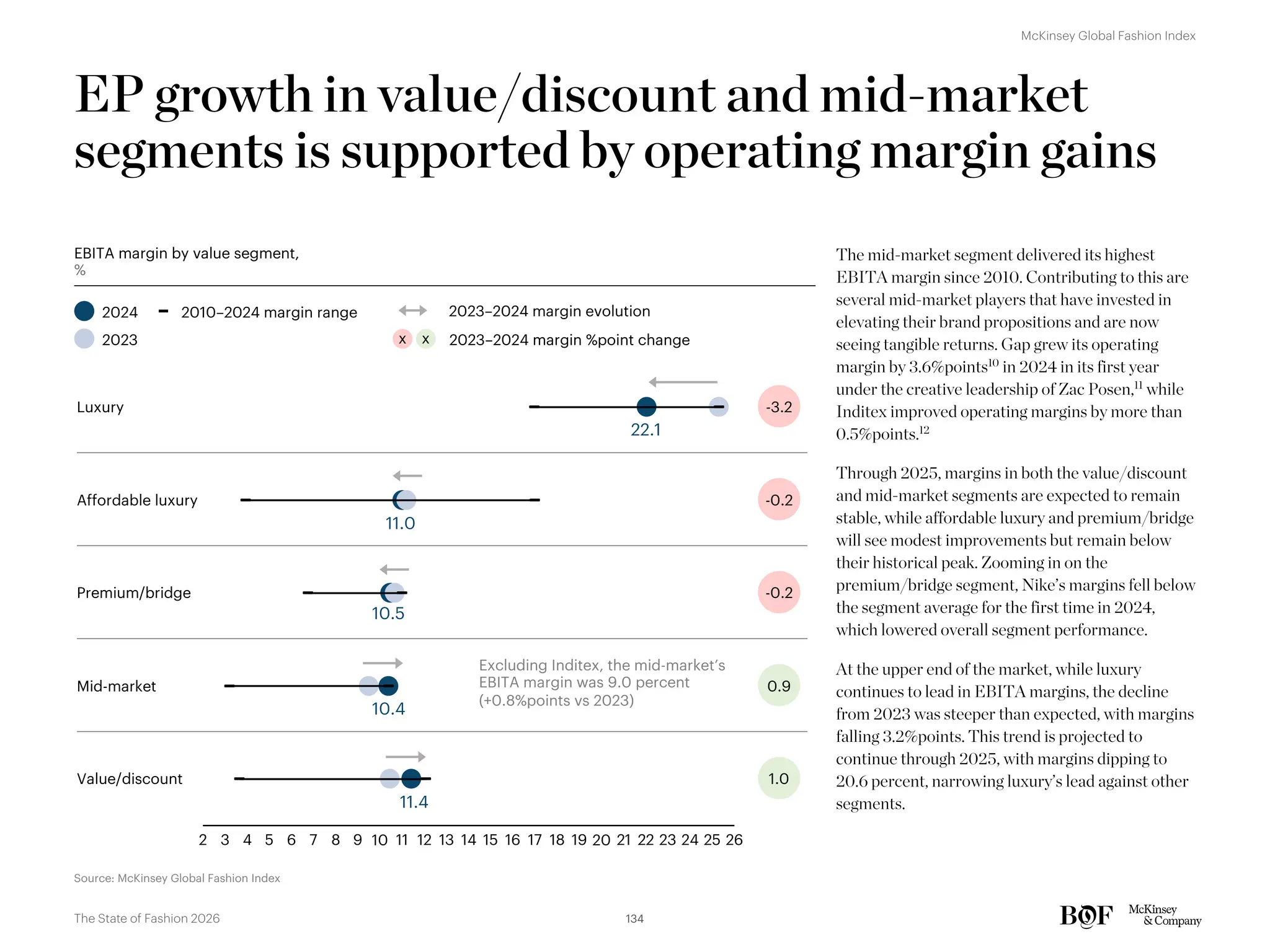 3 4 5 6 7 8 9 10 11 12 13 14
2 16 17 18 19 20 21 22 23 24 25 26
15
-3.2
EP growth in value/discount and mid-market
segments is supported by operating margin gains
The mid-market segment delivered its highest
EBITA margin since 2010. Contributing to this are
several mid-market players that have invested in
elevating their brand propositions and are now
seeing tangible returns. Gap grew its operating
margin by 3.6%points10
in 2024 in its first year
under the creative leadership of Zac Posen,11
while
Inditex improved operating margins by more than
0.5%points.12
Through 2025, margins in both the value/discount
and mid-market segments are expected to remain
stable, while affordable luxury and premium/bridge
will see modest improvements but remain below
their historical peak. Zooming in on the
premium/bridge segment, Nike’s margins fell below
the segment average for the first time in 2024,
which lowered overall segment performance.
At the upper end of the market, while luxury
continues to lead in EBITA margins, the decline
from 2023 was steeper than expected, with margins
falling 3.2%points. This trend is projected to
continue through 2025, with margins dipping to
20.6 percent, narrowing luxury’s lead against other
segments.
EBITA margin by value segment,
%
Luxury
Mid-market
Premium/bridge
Value/discount
Affordable luxury
2024
2023
2010–2024 margin range 2023–2024 margin evolution
Source: McKinsey Global Fashion Index
Excluding Inditex, the mid-market’s
EBITA margin was 9.0 percent
(+0.8%points vs 2023)
-0.2
-0.2
0.9
1.0
x 2023–2024 margin %point change
22.1
11.0
10.5
10.4
11.4
x
134
The State of Fashion 2026
McKinsey Global Fashion Index
 
