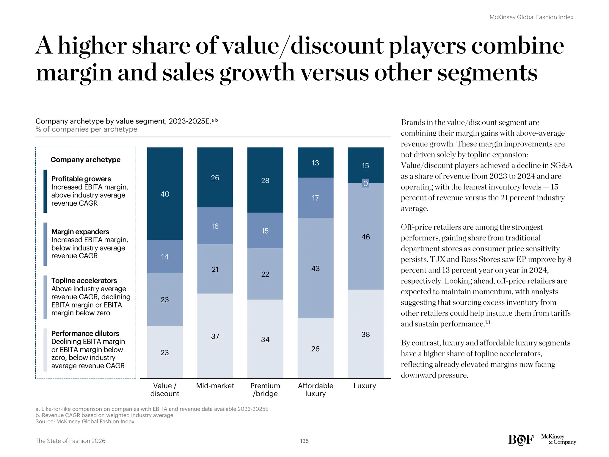 A higher share of value/discount players combine
margin and sales growth versus other segments
a. Like-for-like comparison on companies with EBITA and revenue data available 2023-2025E
b. Revenue CAGR based on weighted industry average
Source: McKinsey Global Fashion Index
Company archetype by value segment, 2023-2025E,a b
% of companies per archetype
14
23
23
Value /
discount
26
16
21
37
Mid-market
28
15
22
40
Premium
/bridge
13
17
43
26
Affordable
luxury
15
0
46
38
Luxury
34
Company archetype
Profitable growers
Increased EBITA margin,
above industry average
revenue CAGR
Margin expanders
Increased EBITA margin,
below industry average
revenue CAGR
Topline accelerators
Above industry average
revenue CAGR, declining
EBITA margin or EBITA
margin below zero
Performance dilutors
Declining EBITA margin
or EBITA margin below
zero, below industry
average revenue CAGR
Brands in the value/discount segment are
combining their margin gains with above-average
revenue growth. These margin improvements are
not driven solely by topline expansion:
Value/discount players achieved a decline in SG&A
as a share of revenue from 2023 to 2024 and are
operating with the leanest inventory levels — 15
percent of revenue versus the 21 percent industry
average.
Off-price retailers are among the strongest
performers, gaining share from traditional
department stores as consumer price sensitivity
persists. TJX and Ross Stores saw EP improve by 8
percent and 13 percent year on year in 2024,
respectively. Looking ahead, off-price retailers are
expected to maintain momentum, with analysts
suggesting that sourcing excess inventory from
other retailers could help insulate them from tariffs
and sustain performance.13
By contrast, luxury and affordable luxury segments
have a higher share of topline accelerators,
reflecting already elevated margins now facing
downward pressure.
135
The State of Fashion 2026
McKinsey Global Fashion Index
 