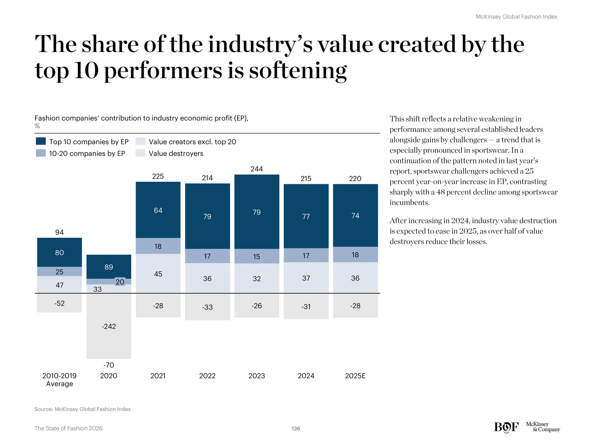 The share of the industry’s value created by the
top 10 performers is softening
This shift reflects a relative weakening in
performance among several established leaders
alongside gains by challengers — a trend that is
especially pronounced in sportswear. In a
continuation of the pattern noted in last year’s
report, sportswear challengers achieved a 25
percent year-on-year increase in EP, contrasting
sharply with a 48 percent decline among sportswear
incumbents.
After increasing in 2024, industry value destruction
is expected to ease in 2025, as over half of value
destroyers reduce their losses.
Fashion companies’ contribution to industry economic profit (EP),
%
Source: McKinsey Global Fashion Index
25
47
-52
2010-2019
Average
89
20
33
-242
2020
64
18
45
-28
2021
79
17
36
-33
2022
79
80
32
-26
2023
77
17
37
-31
2024
74
18
36
-28
2025E
94
-70
225 214
244
215 220
15
Top 10 companies by EP
10-20 companies by EP Value destroyers
Value creators excl. top 20
136
The State of Fashion 2026
McKinsey Global Fashion Index
 