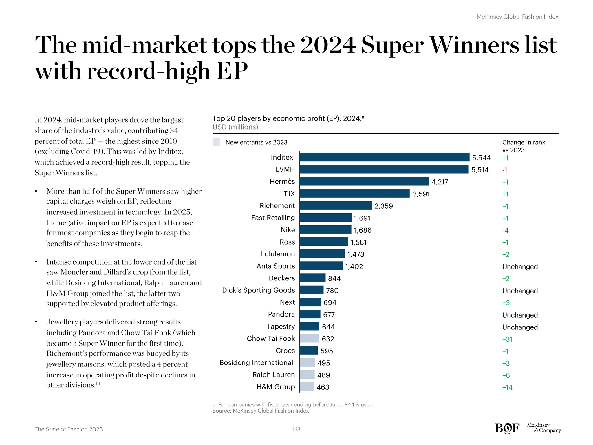 The mid-market tops the 2024 Super Winners list
with record-high EP
Top 20 players by economic profit (EP), 2024,a
USD (millions)
5,544
5,514
4,217
3,591
2,359
1,691
1,686
1,581
1,473
1,402
844
780
694
677
644
632
595
495
489
463
LVMH
Hermès
TJX
Richemont
Fast Retailing
Nike
Ross
Lululemon
Anta Sports
Inditex
Dick’s Sporting Goods
Next
Pandora
Tapestry
Chow Tai Fook
Crocs
Bosideng International
Ralph Lauren
H&M Group
Deckers
Change in rank
vs 2023
+1
-1
+1
+1
+1
+1
-4
+1
+2
Unchanged
+2
Unchanged
Unchanged
+31
+1
+3
+6
+3
Unchanged
+14
In 2024, mid-market players drove the largest
share of the industry’s value, contributing 34
percent of total EP — the highest since 2010
(excluding Covid-19). This was led by Inditex,
which achieved a record-high result, topping the
Super Winners list.
• More than half of the Super Winners saw higher
capital charges weigh on EP, reflecting
increased investment in technology. In 2025,
the negative impact on EP is expected to ease
for most companies as they begin to reap the
benefits of these investments.
• Intense competition at the lower end of the list
saw Moncler and Dillard’s drop from the list,
while Bosideng International, Ralph Lauren and
H&M Group joined the list, the latter two
supported by elevated product offerings.
• Jewellery players delivered strong results,
including Pandora and Chow Tai Fook (which
became a Super Winner for the first time).
Richemont’s performance was buoyed by its
jewellery maisons, which posted a 4 percent
increase in operating profit despite declines in
other divisions.14
a. For companies with fiscal year ending before June, FY-1 is used
Source: McKinsey Global Fashion Index
New entrants vs 2023
137
The State of Fashion 2026
McKinsey Global Fashion Index
 