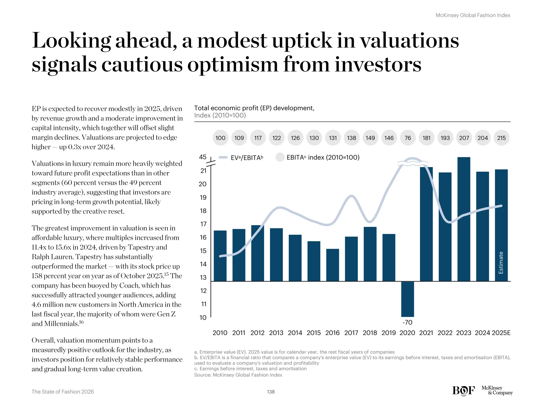 Looking ahead, a modest uptick in valuations
signals cautious optimism from investors
-70
11
12
13
14
15
16
17
18
19
20
21
45
10
2017 2018 2019 2020 2021 2022 2023 2024 2025E
2016
2014
2013
2012
2011
2010 2015
Total economic profit (EP) development,
Index (2010=100)
100 109 117 122 126 130 131 138 149 146 76 181 193 207 204 215
EBITAc index (2010=100)
EP is expected to recover modestly in 2025, driven
by revenue growth and a moderate improvement in
capital intensity, which together will offset slight
margin declines. Valuations are projected to edge
higher — up 0.3x over 2024.
Valuations in luxury remain more heavily weighted
toward future profit expectations than in other
segments (60 percent versus the 49 percent
industry average), suggesting that investors are
pricing in long-term growth potential, likely
supported by the creative reset.
The greatest improvement in valuation is seen in
affordable luxury, where multiples increased from
11.4x to 15.6x in 2024, driven by Tapestry and
Ralph Lauren. Tapestry has substantially
outperformed the market — with its stock price up
158 percent year on year as of October 2025.15
The
company has been buoyed by Coach, which has
successfully attracted younger audiences, adding
4.6 million new customers in North America in the
last fiscal year, the majority of whom were Gen Z
and Millennials.16
Overall, valuation momentum points to a
measuredly positive outlook for the industry, as
investors position for relatively stable performance
and gradual long-term value creation.
Estimate
a. Enterprise value (EV). 2025 value is for calendar year, the rest fiscal years of companies
b. EV/EBITA is a financial ratio that compares a company's enterprise value (EV) to its earnings before interest, taxes and amortisation (EBITA),
used to evaluate a company's valuation and profitability
c. Earnings before interest, taxes and amortisation
Source: McKinsey Global Fashion Index
EVa/EBITAb
138
The State of Fashion 2026
McKinsey Global Fashion Index
 