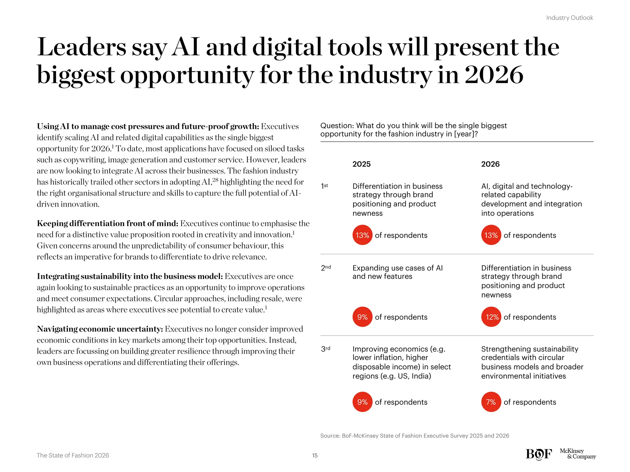 Leaders say AI and digital tools will present the
biggest opportunity for the industry in 2026
Using AI to manage cost pressures and future-proof growth: Executives
identify scaling AI and related digital capabilities as the single biggest
opportunity for 2026.1
To date, most applications have focused on siloed tasks
such as copywriting, image generation and customer service. However, leaders
are now looking to integrate AI across their businesses. The fashion industry
has historically trailed other sectors in adopting AI,28
highlighting the need for
the right organisational structure and skills to capture the full potential of AI-
driven innovation.
Keeping differentiation front of mind: Executives continue to emphasise the
need for a distinctive value proposition rooted in creativity and innovation.1
Given concerns around the unpredictability of consumer behaviour, this
reflects an imperative for brands to differentiate to drive relevance.
Integrating sustainability into the business model: Executives are once
again looking to sustainable practices as an opportunity to improve operations
and meet consumer expectations. Circular approaches, including resale, were
highlighted as areas where executives see potential to create value.1
Navigating economic uncertainty: Executives no longer consider improved
economic conditions in key markets among their top opportunities. Instead,
leaders are focussing on building greater resilience through improving their
own business operations and differentiating their offerings.
1st
2nd
3rd
2026
AI, digital and technology-
related capability
development and integration
into operations
Differentiation in business
strategy through brand
positioning and product
newness
Strengthening sustainability
credentials with circular
business models and broader
environmental initiatives
2025
of respondents
of respondents
of respondents
13%
12%
7%
Question: What do you think will be the single biggest
opportunity for the fashion industry in [year]?
Source: BoF-McKinsey State of Fashion Executive Survey 2025 and 2026
Differentiation in business
strategy through brand
positioning and product
newness
Expanding use cases of AI
and new features
Improving economics (e.g.
lower inflation, higher
disposable income) in select
regions (e.g. US, India)
of respondents
of respondents
of respondents
13%
9%
9%
15
The State of Fashion 2026
Industry Outlook
 