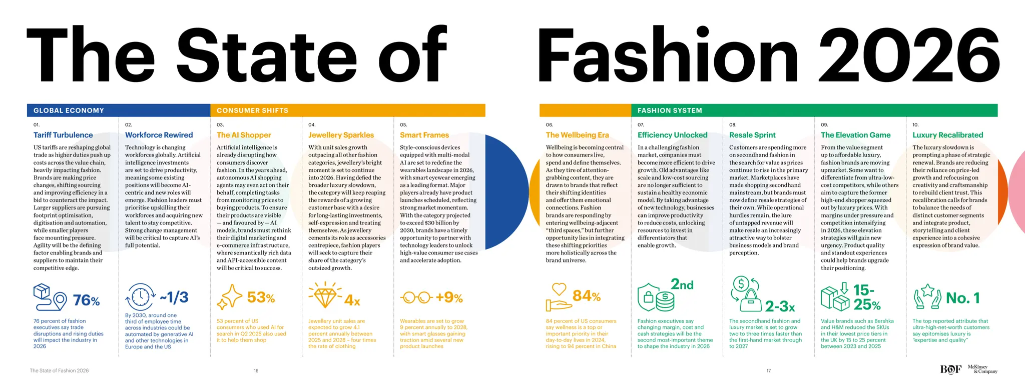 03.
The AI Shopper
Artificial intelligence is
already disrupting how
consumers discover
fashion. In the years ahead,
autonomous AI shopping
agents may even act on their
behalf, completing tasks
from monitoring prices to
buying products. To ensure
their products are visible
— and favoured by — AI
models, brands must rethink
their digital marketing and
e-commerce infrastructure,
where semantically rich data
and API-accessible content
will be critical to success.
04.
Jewellery Sparkles
With unit sales growth
outpacing all other fashion
categories, jewellery’s bright
moment is set to continue
into 2026. Having defied the
broader luxury slowdown,
the category will keep reaping
the rewards of a growing
customer base with a desire
for long-lasting investments,
self-expression and treating
themselves. As jewellery
cements its role as accessories
centrepiece, fashion players
will seek to capture their
share of the category’s
outsized growth.
05.
Smart Frames
Style-conscious devices
equipped with multi-modal
AI are set to redefine the
wearables landscape in 2026,
with smart eyewear emerging
as a leading format. Major
players already have product
launches scheduled, reflecting
strong market momentum.
With the category projected
to exceed $30 billion by
2030, brands have a timely
opportunity to partner with
technology leaders to unlock
high-value consumer use cases
and accelerate adoption.
02.
Workforce Rewired
Technology is changing
workforces globally. Artificial
intelligence investments
are set to drive productivity,
meaning some existing
positions will become AI-
centric and new roles will
emerge. Fashion leaders must
prioritise upskilling their
workforces and acquiring new
talent to stay competitive.
Strong change management
will be critical to capture AI’s
full potential.
CONSUMER SHIFTS
GLOBAL ECONOMY
76 percent of fashion
executives say trade
disruptions and rising duties
will impact the industry in
2026
By 2030, around one
third of employee time
across industries could be
automated by generative AI
and other technologies in
Europe and the US
53 percent of US
consumers who used AI for
search in Q2 2025 also used
it to help them shop
Jewellery unit sales are
expected to grow 4.1
percent annually between
2025 and 2028 – four times
the rate of clothing
Wearables are set to grow
9 percent annually to 2028,
with smart glasses gaining
traction amid several new
product launches
76% ~1/3 53% 4x +9%
01.
Tariff Turbulence
US tariffs are reshaping global
trade as higher duties push up
costs across the value chain,
heavily impacting fashion.
Brands are making price
changes, shifting sourcing
and improving efficiency in a
bid to counteract the impact.
Larger suppliers are pursuing
footprint optimisation,
digitisation and automation,
while smaller players
face mounting pressure.
Agility will be the defining
factor enabling brands and
suppliers to maintain their
competitive edge.
The State of 		 Fashion 2026
08.
Resale Sprint
Customers are spending more
on secondhand fashion in
the search for value as prices
continue to rise in the primary
market. Marketplaces have
made shopping secondhand
mainstream, but brands must
now define resale strategies of
their own. While operational
hurdles remain, the lure
of untapped revenue will
make resale an increasingly
attractive way to bolster
business models and brand
perception.
09.
The Elevation Game
From the value segment
up to affordable luxury,
fashion brands are moving
upmarket. Some want to
differentiate from ultra-low-
cost competitors, while others
aim to capture the former
high-end shopper squeezed
out by luxury prices. With
margins under pressure and
competition intensifying
in 2026, these elevation
strategies will gain new
urgency. Product quality
and standout experiences
could help brands upgrade
their positioning.
10.
Luxury Recalibrated
The luxury slowdown is
prompting a phase of strategic
renewal. Brands are reducing
their reliance on price-led
growth and refocusing on
creativity and craftsmanship
to rebuild client trust. This
recalibration calls for brands
to balance the needs of
distinct customer segments
and integrate product,
storytelling and client
experience into a cohesive
expression of brand value.
07.
Efficiency Unlocked
In a challenging fashion
market, companies must
become more efficient to drive
growth. Old advantages like
scale and low-cost sourcing
are no longer sufficient to
sustain a healthy economic
model. By taking advantage
of new technology, businesses
can improve productivity
to reduce costs, unlocking
resources to invest in
differentiators that
enable growth.
06.
The Wellbeing Era
Wellbeing is becoming central
to how consumers live,
spend and define themselves.
As they tire of attention-
grabbing content, they are
drawn to brands that reflect
their shifting identities
and offer them emotional
connections. Fashion
brands are responding by
entering wellbeing-adjacent
“third spaces,” but further
opportunity lies in integrating
these shifting priorities
more holistically across the
brand universe.
FASHION SYSTEM
84 percent of US consumers
say wellness is a top or
important priority in their
day-to-day lives in 2024,
rising to 94 percent in China
Fashion executives say
changing margin, cost and
cash strategies will be the
second most-important theme
to shape the industry in 2026
The secondhand fashion and
luxury market is set to grow
two to three times faster than
the first-hand market through
to 2027
Value brands such as Bershka
and H&M reduced the SKUs
in their lowest price tiers in
the UK by 15 to 25 percent
between 2023 and 2025
The top reported attribute that
ultra-high-net-worth customers
say epitomises luxury is
“expertise and quality”
84%
2nd
2-3x
15-
25%
No. 1
17
16
The State of Fashion 2026
 