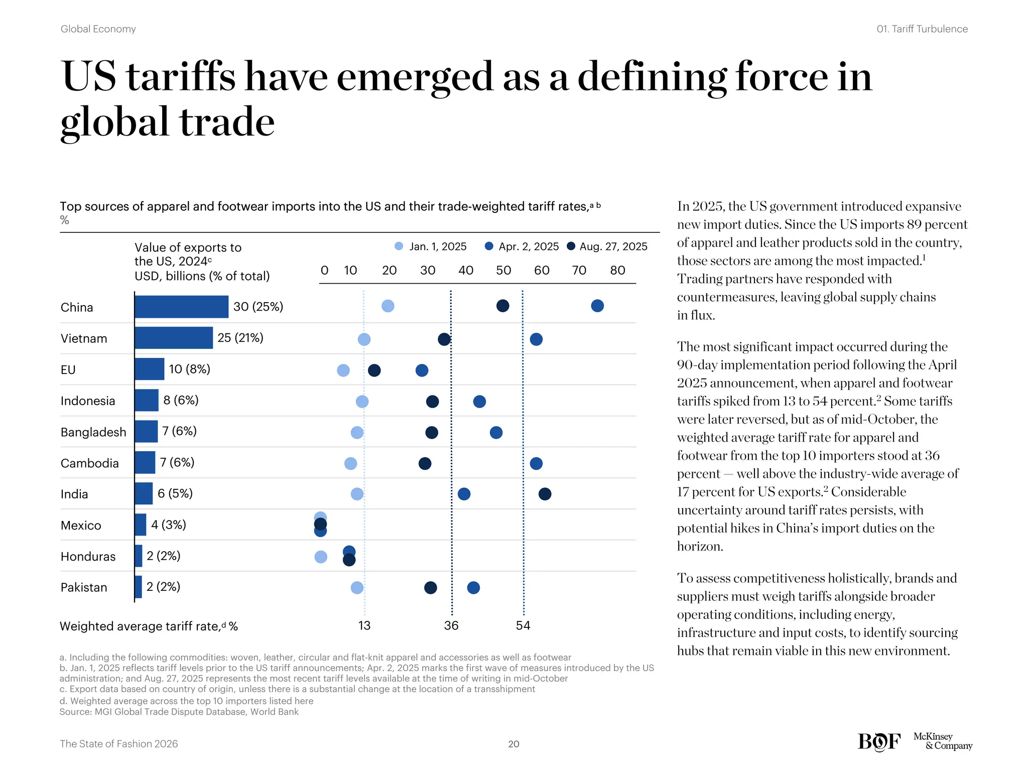 US tariffs have emerged as a defining force in
global trade
Top sources of apparel and footwear imports into the US and their trade-weighted tariff rates,a b
%
In 2025, the US government introduced expansive
new import duties. Since the US imports 89 percent
of apparel and leather products sold in the country,
those sectors are among the most impacted.1
Trading partners have responded with
countermeasures, leaving global supply chains
in flux.
The most significant impact occurred during the
90-day implementation period following the April
2025 announcement, when apparel and footwear
tariffs spiked from 13 to 54 percent.2 Some tariffs
were later reversed, but as of mid-October, the
weighted average tariff rate for apparel and
footwear from the top 10 importers stood at 36
percent — well above the industry-wide average of
17 percent for US exports.2 Considerable
uncertainty around tariff rates persists, with
potential hikes in China’s import duties on the
horizon.
To assess competitiveness holistically, brands and
suppliers must weigh tariffs alongside broader
operating conditions, including energy,
infrastructure and input costs, to identify sourcing
hubs that remain viable in this new environment.
Vietnam
EU
Indonesia
Bangladesh
Cambodia
India
Mexico
Honduras
Pakistan
China
25 (21%)
10 (8%)
8 (6%)
7 (6%)
7 (6%)
6 (5%)
4 (3%)
2 (2%)
2 (2%)
30 (25%)
Value of exports to
the US, 2024c
USD, billions (% of total)
Top sources of apparel and footwear imports into the US and their trade-weighted tariff rates,a b
%
0 10 20 30 40 50 60 70 80
54
Weighted average tariff rate,d %
Jan. 1, 2025 Apr. 2, 2025 Aug. 27, 2025
36
13
a. Including the following commodities: woven, leather, circular and flat-knit apparel and accessories as well as footwear
b. Jan. 1, 2025 reflects tariff levels prior to the US tariff announcements; Apr. 2, 2025 marks the first wave of measures introduced by the US
administration; and Aug. 27, 2025 represents the most recent tariff levels available at the time of writing in mid-October
c. Export data based on country of origin, unless there is a substantial change at the location of a transshipment
d. Weighted average across the top 10 importers listed here
Source: MGI Global Trade Dispute Database, World Bank
20
The State of Fashion 2026
01. Tariff Turbulence
Global Economy
 