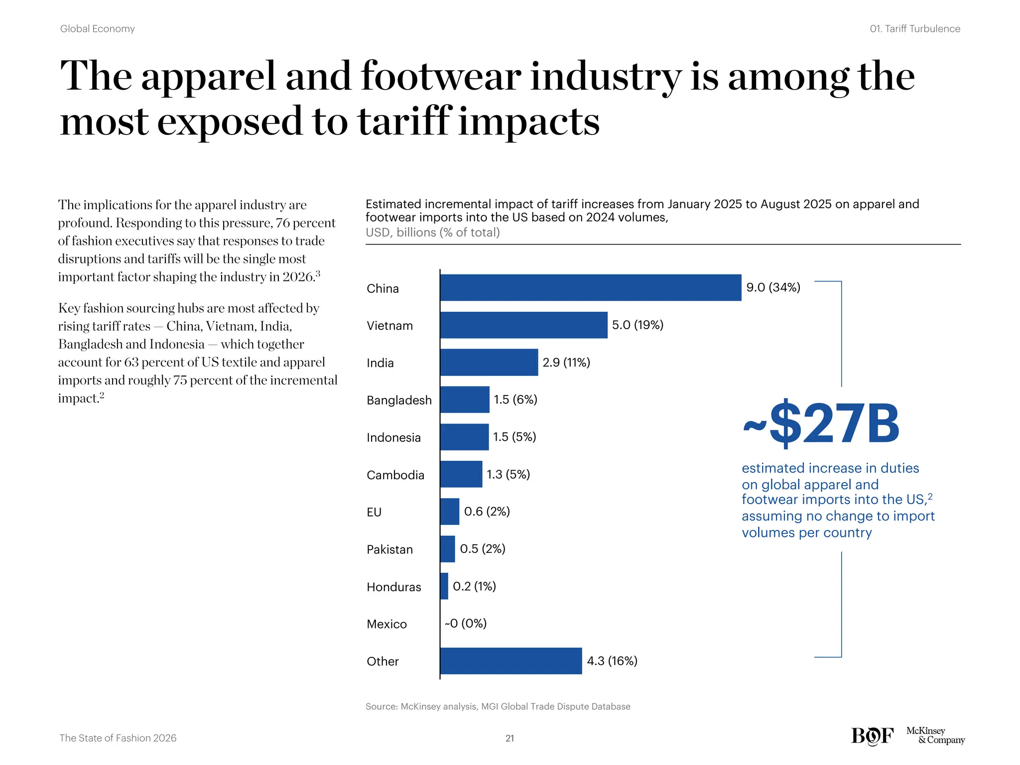 Estimated incremental impact of tariff increases from January 2025 to August 2025 on apparel and
footwear imports into the US based on 2024 volumes,
USD, billions (% of total)
The apparel and footwear industry is among the
most exposed to tariff impacts
Vietnam
India
Bangladesh
Indonesia
Cambodia
EU
Pakistan
Honduras
Mexico
Other
China
5.0 (19%)
2.9 (11%)
1.5 (6%)
1.5 (5%)
1.3 (5%)
0.6 (2%)
0.5 (2%)
0.2 (1%)
~0 (0%)
4.3 (16%)
9.0 (34%)
~$27B
estimated increase in duties
on global apparel and
footwear imports into the US,2
assuming no change to import
volumes per country
The implications for the apparel industry are
profound. Responding to this pressure, 76 percent
of fashion executives say that responses to trade
disruptions and tariffs will be the single most
important factor shaping the industry in 2026.3
Key fashion sourcing hubs are most affected by
rising tariff rates — China, Vietnam, India,
Bangladesh and Indonesia — which together
account for 63 percent of US textile and apparel
imports and roughly 75 percent of the incremental
impact.2
Source: McKinsey analysis, MGI Global Trade Dispute Database
21
The State of Fashion 2026
01. Tariff Turbulence
Global Economy
 