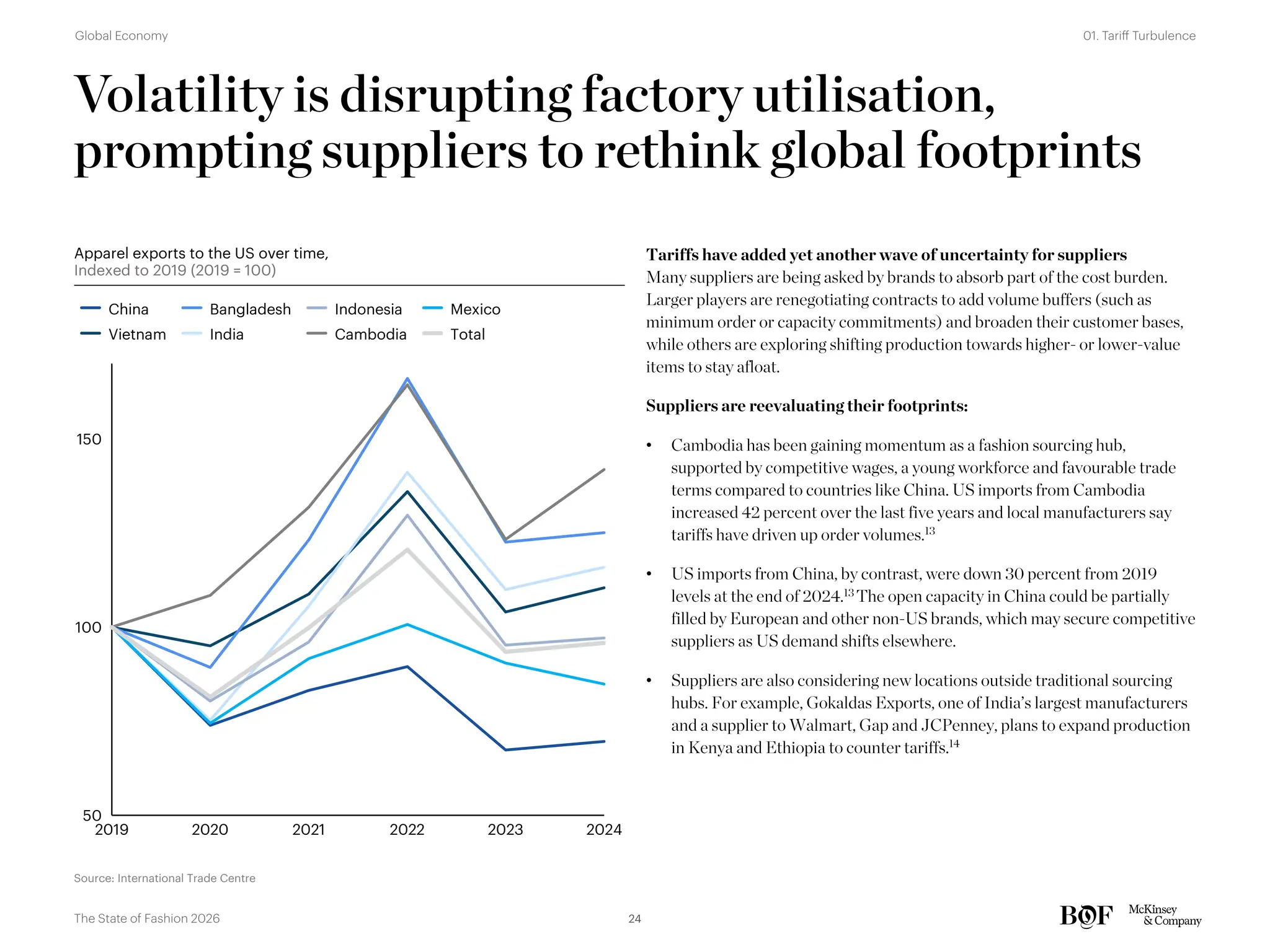 Volatility is disrupting factory utilisation,
prompting suppliers to rethink global footprints
Source: International Trade Centre
Apparel exports to the US over time,
Indexed to 2019 (2019 = 100)
2020 2021 2022 2023
2019
50
100
150
2024
China
India Cambodia
Bangladesh Mexico
Vietnam Total
Indonesia
Tariffs have added yet another wave of uncertainty for suppliers
Many suppliers are being asked by brands to absorb part of the cost burden.
Larger players are renegotiating contracts to add volume buffers (such as
minimum order or capacity commitments) and broaden their customer bases,
while others are exploring shifting production towards higher- or lower-value
items to stay afloat.
Suppliers are reevaluating their footprints:
• Cambodia has been gaining momentum as a fashion sourcing hub,
supported by competitive wages, a young workforce and favourable trade
terms compared to countries like China. US imports from Cambodia
increased 42 percent over the last five years and local manufacturers say
tariffs have driven up order volumes.13
• US imports from China, by contrast, were down 30 percent from 2019
levels at the end of 2024.13 The open capacity in China could be partially
filled by European and other non-US brands, which may secure competitive
suppliers as US demand shifts elsewhere.
• Suppliers are also considering new locations outside traditional sourcing
hubs. For example, Gokaldas Exports, one of India’s largest manufacturers
and a supplier to Walmart, Gap and JCPenney, plans to expand production
in Kenya and Ethiopia to counter tariffs.14
24
The State of Fashion 2026
01. Tariff Turbulence
Global Economy
 