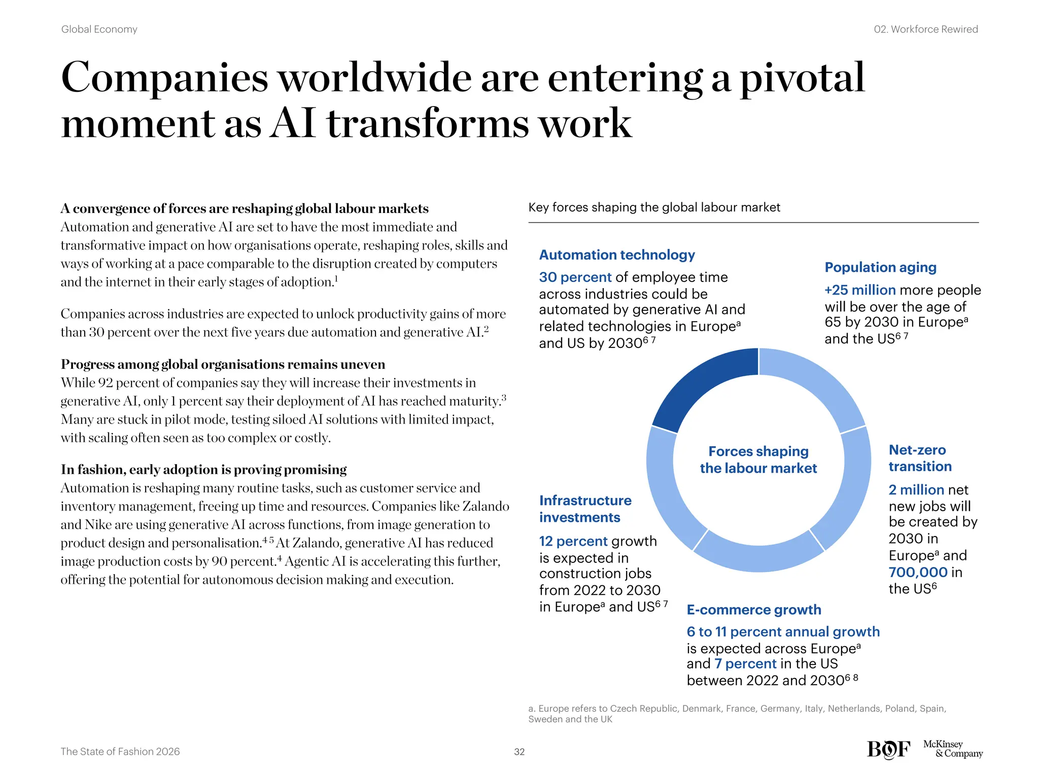 Companies worldwide are entering a pivotal
moment as AI transforms work
A convergence of forces are reshaping global labour markets
Automation and generative AI are set to have the most immediate and
transformative impact on how organisations operate, reshaping roles, skills and
ways of working at a pace comparable to the disruption created by computers
and the internet in their early stages of adoption.1
Companies across industries are expected to unlock productivity gains of more
than 30 percent over the next five years due automation and generative AI.2
Progress among global organisations remains uneven
While 92 percent of companies say they will increase their investments in
generative AI, only 1 percent say their deployment of AI has reached maturity.3
Many are stuck in pilot mode, testing siloed AI solutions with limited impact,
with scaling often seen as too complex or costly.
In fashion, early adoption is proving promising
Automation is reshaping many routine tasks, such as customer service and
inventory management, freeing up time and resources. Companies like Zalando
and Nike are using generative AI across functions, from image generation to
product design and personalisation.4 5 At Zalando, generative AI has reduced
image production costs by 90 percent.4 Agentic AI is accelerating this further,
offering the potential for autonomous decision making and execution.
Automation technology
E-commerce growth
30 percent of employee time
across industries could be
automated by generative AI and
related technologies in Europea
and US by 20306 7
Population aging
+25 million more people
will be over the age of
65 by 2030 in Europea
and the US6 7
Infrastructure
investments
12 percent growth
is expected in
construction jobs
from 2022 to 2030
in Europea and US6 7
Net-zero
transition
2 million net
new jobs will
be created by
2030 in
Europea
and
700,000 in
the US6
6 to 11 percent annual growth
is expected across Europea
and 7 percent in the US
between 2022 and 20306 8
Key forces shaping the global labour market
Forces shaping
the labour market
a. Europe refers to Czech Republic, Denmark, France, Germany, Italy, Netherlands, Poland, Spain,
Sweden and the UK
32
The State of Fashion 2026
02. Workforce Rewired
Global Economy
 