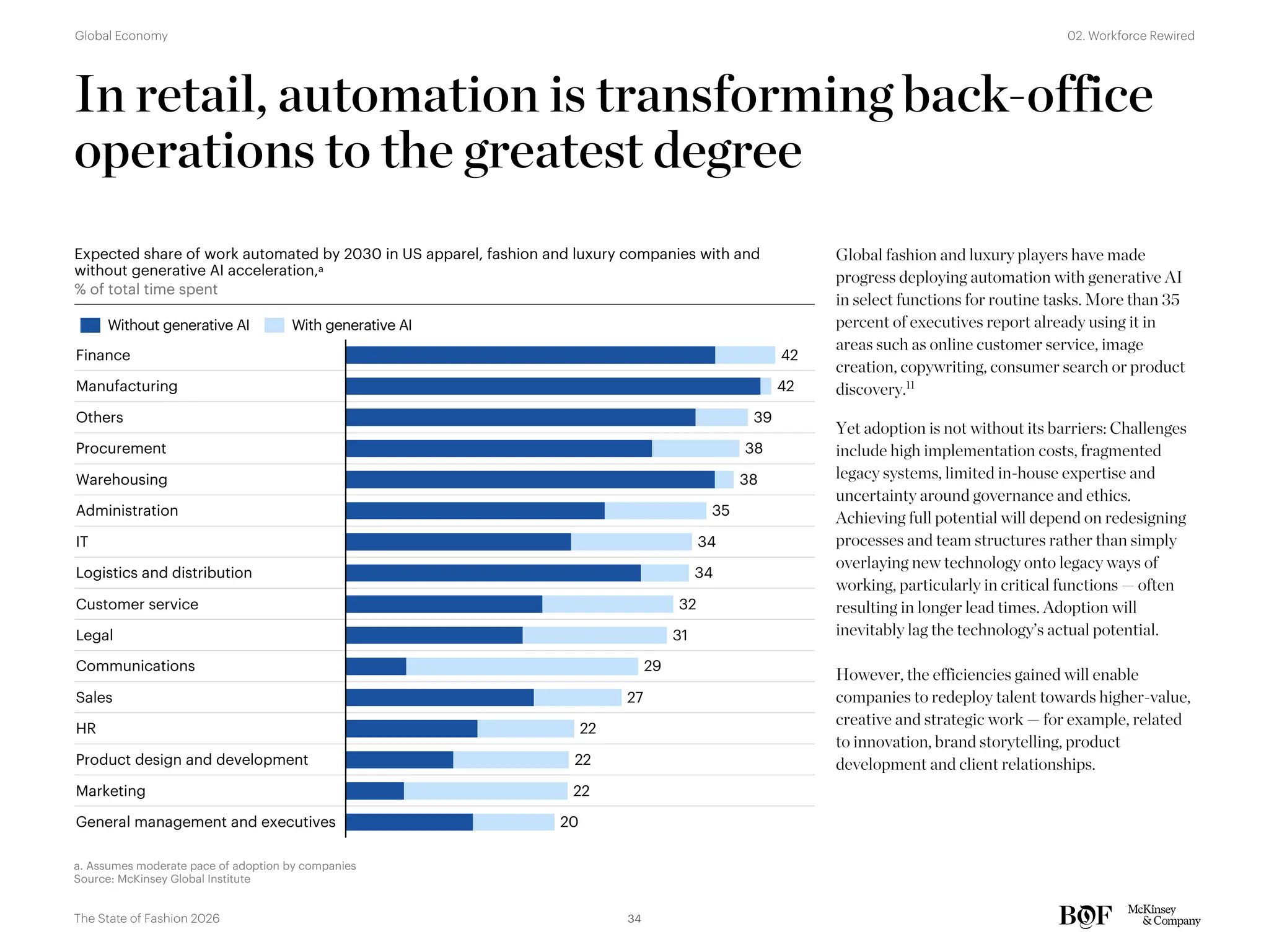 Expected share of work automated by 2030 in US apparel, fashion and luxury companies with and
without generative AI acceleration,a
% of total time spent
Global fashion and luxury players have made
progress deploying automation with generative AI
in select functions for routine tasks. More than 35
percent of executives report already using it in
areas such as online customer service, image
creation, copywriting, consumer search or product
discovery.11
Yet adoption is not without its barriers: Challenges
include high implementation costs, fragmented
legacy systems, limited in-house expertise and
uncertainty around governance and ethics.
Achieving full potential will depend on redesigning
processes and team structures rather than simply
overlaying new technology onto legacy ways of
working, particularly in critical functions — often
resulting in longer lead times. Adoption will
inevitably lag the technology’s actual potential.
However, the efficiencies gained will enable
companies to redeploy talent towards higher-value,
creative and strategic work — for example, related
to innovation, brand storytelling, product
development and client relationships.
In retail, automation is transforming back-office
operations to the greatest degree
Without generative AI With generative AI
Manufacturing
Others
Procurement
Warehousing
Administration
IT
Logistics and distribution
Customer service
Legal
Communications
Sales
HR
Product design and development
Marketing
General management and executives
Finance
42
39
38
38
35
34
34
32
31
29
27
22
22
22
20
42
a. Assumes moderate pace of adoption by companies
Source: McKinsey Global Institute
34
The State of Fashion 2026
02. Workforce Rewired
Global Economy
 