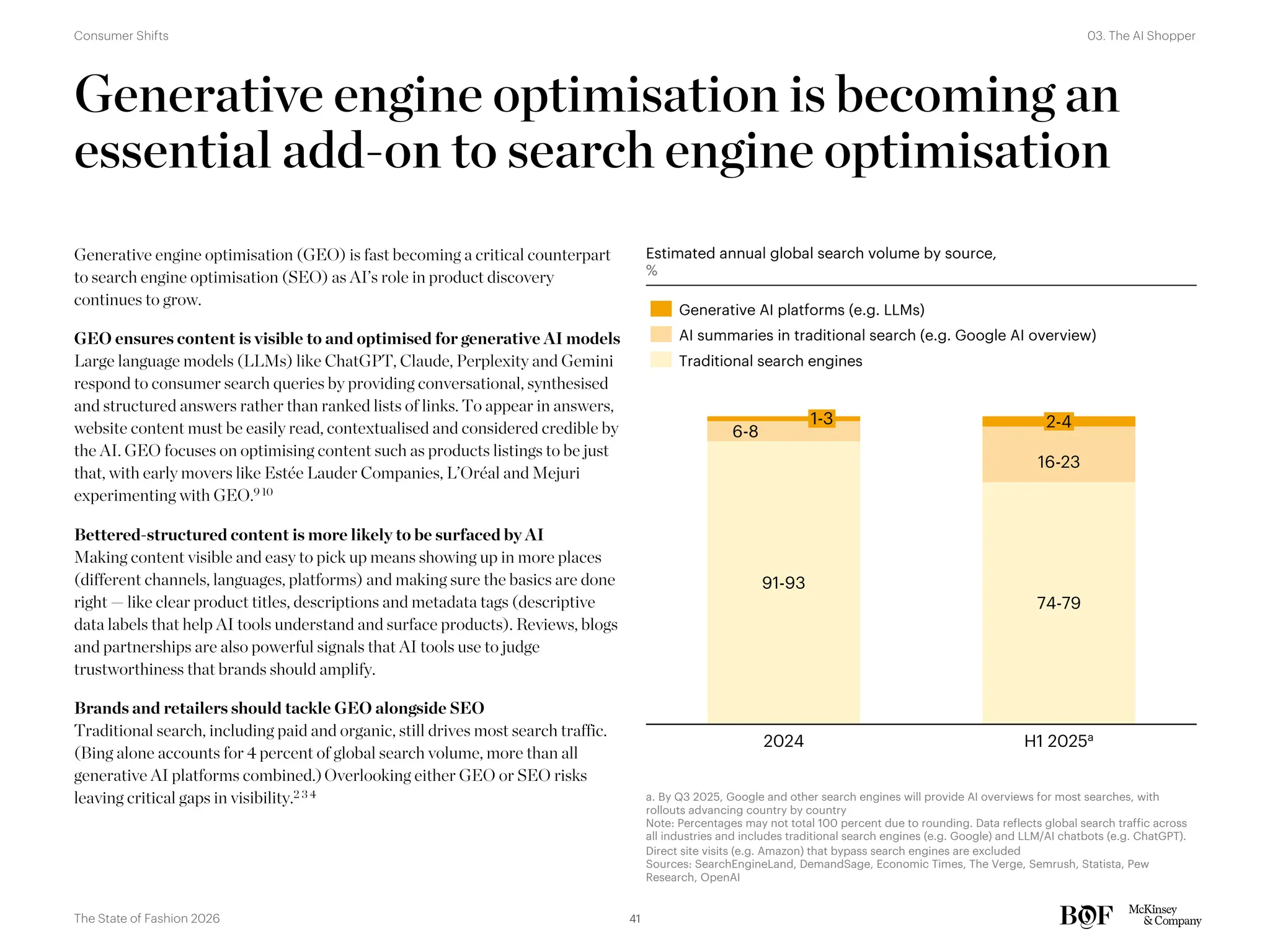 Generative engine optimisation is becoming an
essential add-on to search engine optimisation
Generative engine optimisation (GEO) is fast becoming a critical counterpart
to search engine optimisation (SEO) as AI’s role in product discovery
continues to grow.
GEO ensures content is visible to and optimised for generative AI models
Large language models (LLMs) like ChatGPT, Claude, Perplexity and Gemini
respond to consumer search queries by providing conversational, synthesised
and structured answers rather than ranked lists of links. To appear in answers,
website content must be easily read, contextualised and considered credible by
the AI. GEO focuses on optimising content such as products listings to be just
that, with early movers like Estée Lauder Companies, L’Oréal and Mejuri
experimenting with GEO.9 10
Bettered-structured content is more likely to be surfaced by AI
Making content visible and easy to pick up means showing up in more places
(different channels, languages, platforms) and making sure the basics are done
right — like clear product titles, descriptions and metadata tags (descriptive
data labels that help AI tools understand and surface products). Reviews, blogs
and partnerships are also powerful signals that AI tools use to judge
trustworthiness that brands should amplify.
Brands and retailers should tackle GEO alongside SEO
Traditional search, including paid and organic, still drives most search traffic.
(Bing alone accounts for 4 percent of global search volume, more than all
generative AI platforms combined.)Overlooking either GEO or SEO risks
leaving critical gaps in visibility.2 3 4
Estimated annual global search volume by source,
%
a. By Q3 2025, Google and other search engines will provide AI overviews for most searches, with
rollouts advancing country by country
Note: Percentages may not total 100 percent due to rounding. Data reflects global search traffic across
all industries and includes traditional search engines (e.g. Google) and LLM/AI chatbots (e.g. ChatGPT).
Direct site visits (e.g. Amazon) that bypass search engines are excluded
Sources: SearchEngineLand, DemandSage, Economic Times, The Verge, Semrush, Statista, Pew
Research, OpenAI
6-8
91-93
2024
2-4
1-3
74-79
H1 2025a
16-23
Generative AI platforms (e.g. LLMs)
AI summaries in traditional search (e.g. Google AI overview)
Traditional search engines
41
The State of Fashion 2026
03. The AI Shopper
Consumer Shifts
 