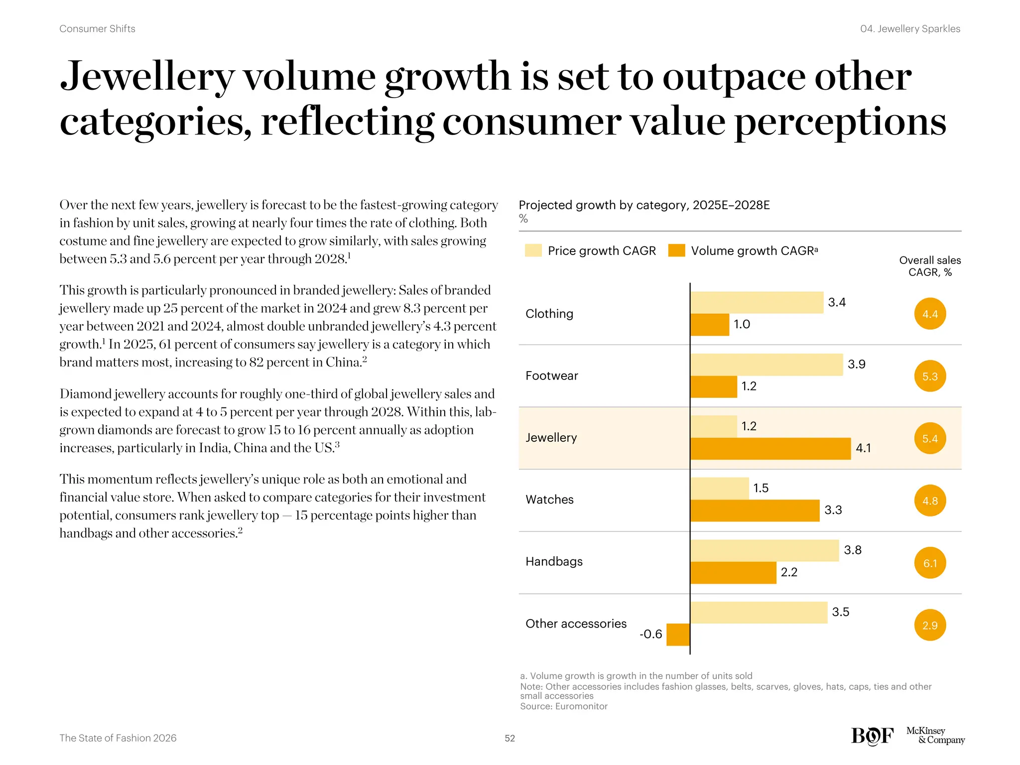 Jewellery volume growth is set to outpace other
categories, reflecting consumer value perceptions
Over the next few years, jewellery is forecast to be the fastest-growing category
in fashion by unit sales, growing at nearly four times the rate of clothing. Both
costume and fine jewellery are expected to grow similarly, with sales growing
between 5.3 and 5.6 percent per year through 2028.1
This growth is particularly pronounced in branded jewellery: Sales of branded
jewellery made up 25 percent of the market in 2024 and grew 8.3 percent per
year between 2021 and 2024, almost double unbranded jewellery’s 4.3 percent
growth.1 In 2025, 61 percent of consumers say jewellery is a category in which
brand matters most, increasing to 82 percent in China.2
Diamond jewellery accounts for roughly one-third of global jewellery sales and
is expected to expand at 4 to 5 percent per year through 2028. Within this, lab-
grown diamonds are forecast to grow 15 to 16 percent annually as adoption
increases, particularly in India, China and the US.3
This momentum reflects jewellery’s unique role as both an emotional and
financial value store. When asked to compare categories for their investment
potential, consumers rank jewellery top — 15 percentage points higher than
handbags and other accessories.2
Projected growth by category, 2025E–2028E
%
4.4
5.3
5.4
4.8
6.1
2.9
a. Volume growth is growth in the number of units sold
Note: Other accessories includes fashion glasses, belts, scarves, gloves, hats, caps, ties and other
small accessories
Source: Euromonitor
Overall sales
CAGR, %
3.4
3.9
1.2
1.5
3.8
3.5
1.0
1.2
4.1
3.3
2.2
-0.6
Footwear
Jewellery
Clothing
Handbags
Other accessories
Watches
Price growth CAGR Volume growth CAGRa
52
The State of Fashion 2026
04. Jewellery Sparkles
Consumer Shifts
 