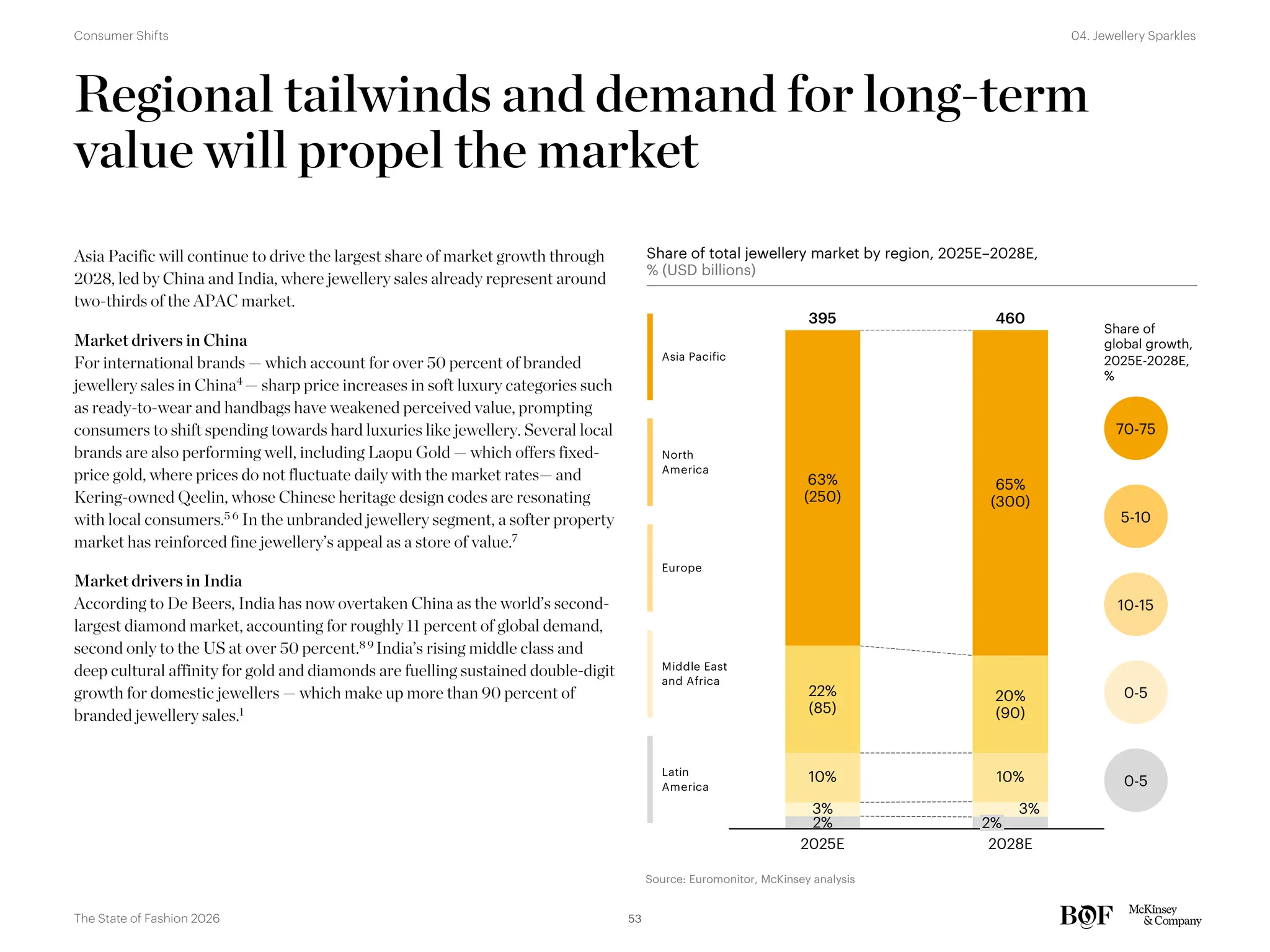 Asia Pacific will continue to drive the largest share of market growth through
2028, led by China and India, where jewellery sales already represent around
two-thirds of the APAC market.
Market drivers in China
For international brands — which account for over 50 percent of branded
jewellery sales in China4
— sharp price increases in soft luxury categories such
as ready-to-wear and handbags have weakened perceived value, prompting
consumers to shift spending towards hard luxuries like jewellery. Several local
brands are also performing well, including Laopu Gold — which offers fixed-
price gold, where prices do not fluctuate daily with the market rates— and
Kering-owned Qeelin, whose Chinese heritage design codes are resonating
with local consumers.5 6
In the unbranded jewellery segment, a softer property
market has reinforced fine jewellery’s appeal as a store of value.7
Market drivers in India
According to De Beers, India has now overtaken China as the world’s second-
largest diamond market, accounting for roughly 11 percent of global demand,
second only to the US at over 50 percent.8 9 India’s rising middle class and
deep cultural affinity for gold and diamonds are fuelling sustained double-digit
growth for domestic jewellers — which make up more than 90 percent of
branded jewellery sales.1
Regional tailwinds and demand for long-term
value will propel the market
Share of total jewellery market by region, 2025E–2028E,
% (USD billions)
3% 3%
10% 10%
65%
(300)
20%
(90)
2028E
2025E
63%
(250)
395 460
2%
2%
22%
(85)
Share of
global growth,
2025E-2028E,
%
70-75
5-10
10-15
0-5
0-5
Source: Euromonitor, McKinsey analysis
Latin
America
Middle East
and Africa
Asia Pacific
North
America
Europe
53
The State of Fashion 2026
04. Jewellery Sparkles
Consumer Shifts
 
