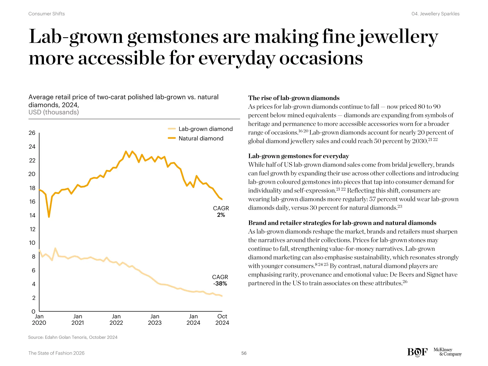 Lab-grown gemstones are making fine jewellery
more accessible for everyday occasions
Average retail price of two-carat polished lab-grown vs. natural
diamonds, 2024,
USD (thousands)
2
4
6
8
10
12
14
16
18
0
22
24
26
20
Jan
2021
Jan
2022
Jan
2023
Jan
2024
Oct
2024
Jan
2020
Lab-grown diamond
Natural diamond
CAGR
2%
CAGR
-38%
The rise of lab-grown diamonds
As prices for lab-grown diamonds continue to fall — now priced 80 to 90
percent below mined equivalents — diamonds are expanding from symbols of
heritage and permanence to more accessible accessories worn for a broader
range of occasions.16 20
Lab-grown diamonds account for nearly 20 percent of
global diamond jewellery sales and could reach 50 percent by 2030.21 22
Lab-grown gemstones for everyday
While half of US lab-grown diamond sales come from bridal jewellery, brands
can fuel growth by expanding their use across other collections and introducing
lab-grown coloured gemstones into pieces that tap into consumer demand for
individuality and self-expression.21 22 Reflecting this shift, consumers are
wearing lab-grown diamonds more regularly: 57 percent would wear lab-grown
diamonds daily, versus 30 percent for natural diamonds.23
Brand and retailer strategies for lab-grown and natural diamonds
As lab-grown diamonds reshape the market, brands and retailers must sharpen
the narratives around their collections. Prices for lab-grown stones may
continue to fall, strengthening value-for-money narratives. Lab-grown
diamond marketing can also emphasise sustainability, which resonates strongly
with younger consumers.8 24 25
By contrast, natural diamond players are
emphasising rarity, provenance and emotional value: De Beers and Signet have
partnered in the US to train associates on these attributes.26
Source: Edahn Golan Tenoris, October 2024
56
The State of Fashion 2026
04. Jewellery Sparkles
Consumer Shifts
 