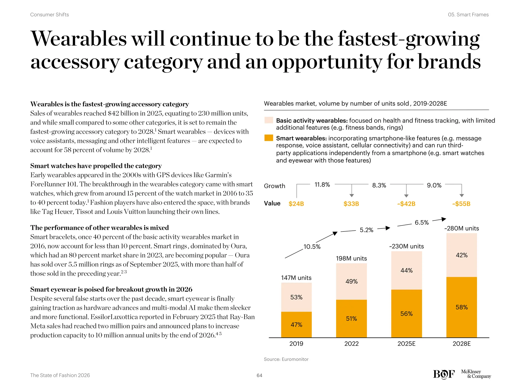 Wearables will continue to be the fastest-growing
accessory category and an opportunity for brands
47%
2019
49%
51%
2022
44%
56%
53%
42%
58%
2028E
147M units
198M units
~230M units
~280M units
2025E
Basic activity wearables: focused on health and fitness tracking, with limited
additional features (e.g. fitness bands, rings)
Smart wearables: incorporating smartphone-like features (e.g. message
response, voice assistant, cellular connectivity) and can run third-
party applications independently from a smartphone (e.g. smart watches
and eyewear with those features)
Wearables market, volume by number of units sold, 2019-2028E
5.2%
6.5%
$24B $33B ~$42B ~$55B
Wearables is the fastest-growing accessory category
Sales of wearables reached $42 billion in 2025, equating to 230 million units,
and while small compared to some other categories, it is set to remain the
fastest-growing accessory category to 2028.1
Smart wearables — devices with
voice assistants, messaging and other intelligent features — are expected to
account for 58 percent of volume by 2028.1
Smart watches have propelled the category
Early wearables appeared in the 2000s with GPS devices like Garmin’s
ForeRunner 101. The breakthrough in the wearables category came with smart
watches, which grew from around 15 percent of the watch market in 2016 to 35
to 40 percent today.1 Fashion players have also entered the space, with brands
like Tag Heuer, Tissot and Louis Vuitton launching their own lines.
The performance of other wearables is mixed
Smart bracelets, once 40 percent of the basic activity wearables market in
2016, now account for less than 10 percent. Smart rings, dominated by Oura,
which had an 80 percent market share in 2023, are becoming popular — Oura
has sold over 5.5 million rings as of September 2025, with more than half of
those sold in the preceding year.2 3
Smart eyewear is poised for breakout growth in 2026
Despite several false starts over the past decade, smart eyewear is finally
gaining traction as hardware advances and multi-modal AI make them sleeker
and more functional. EssilorLuxottica reported in February 2025 that Ray-Ban
Meta sales had reached two million pairs and announced plans to increase
production capacity to 10 million annual units by the end of 2026.4 5
Value
9.0%
8.3%
10.5%
11.8%
Source: Euromonitor
Growth
64
The State of Fashion 2026
05. Smart Frames
Consumer Shifts
 