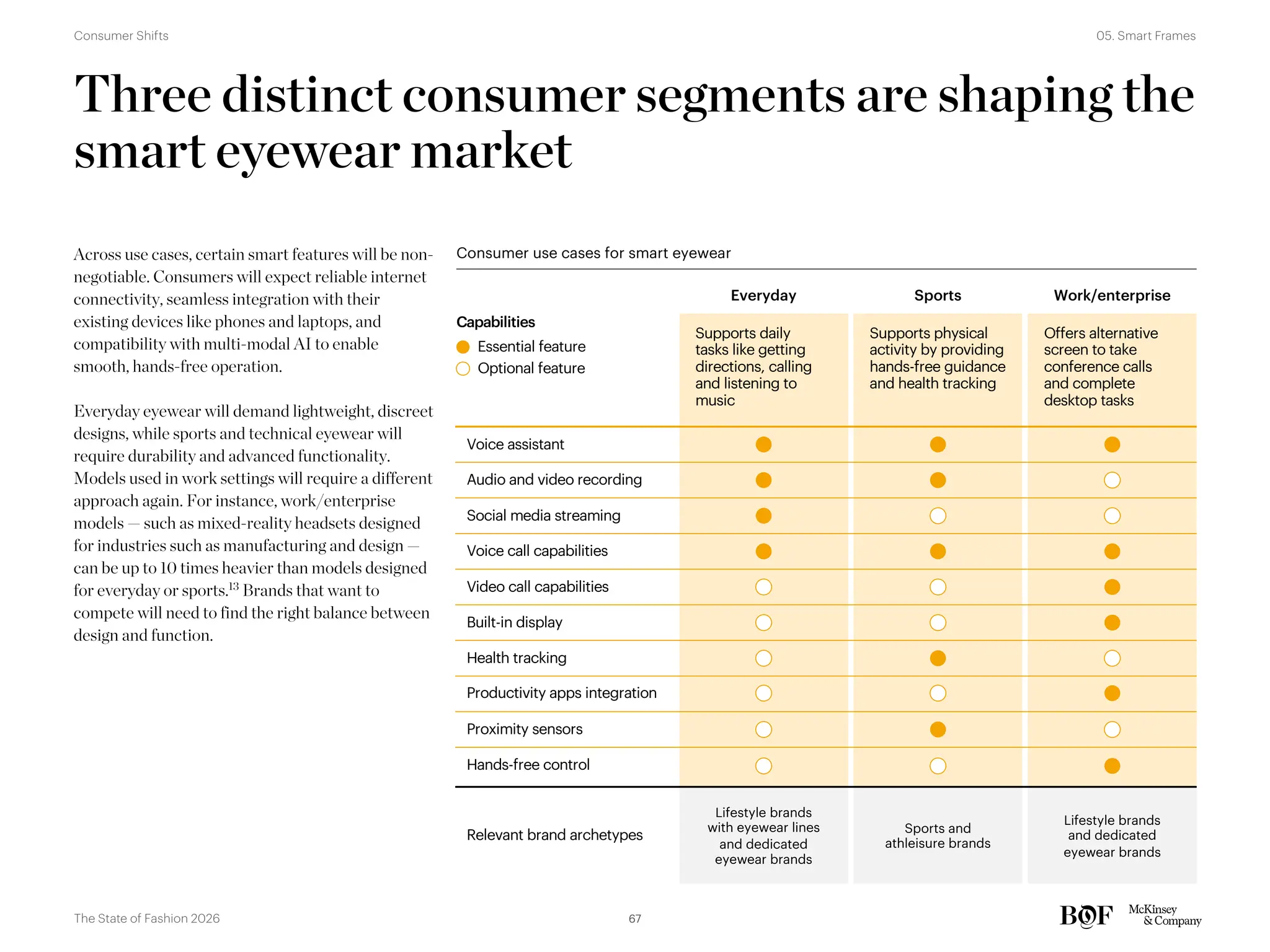 Three distinct consumer segments are shaping the
smart eyewear market
Essential feature
Optional feature
Capabilities
Consumer use cases for smart eyewear
Lifestyle brands
with eyewear lines
and dedicated
eyewear brands
Sports and
athleisure brands
Lifestyle brands
and dedicated
eyewear brands
Everyday
Supports daily
tasks like getting
directions, calling
and listening to
music
Sports
Supports physical
activity by providing
hands-free guidance
and health tracking
Work/enterprise
Offers alternative
screen to take
conference calls
and complete
desktop tasks
Relevant brand archetypes
Voice assistant
Audio and video recording
Voice call capabilities
Hands-free control
Productivity apps integration
Proximity sensors
Built-in display
Health tracking
Social media streaming
Video call capabilities
Across use cases, certain smart features will be non-
negotiable. Consumers will expect reliable internet
connectivity, seamless integration with their
existing devices like phones and laptops, and
compatibility with multi-modal AI to enable
smooth, hands-free operation.
Everyday eyewear will demand lightweight, discreet
designs, while sports and technical eyewear will
require durability and advanced functionality.
Models used in work settings will require a different
approach again. For instance, work/enterprise
models — such as mixed-reality headsets designed
for industries such as manufacturing and design —
can be up to 10 times heavier than models designed
for everyday or sports.13
Brands that want to
compete will need to find the right balance between
design and function.
67
The State of Fashion 2026
05. Smart Frames
Consumer Shifts
 