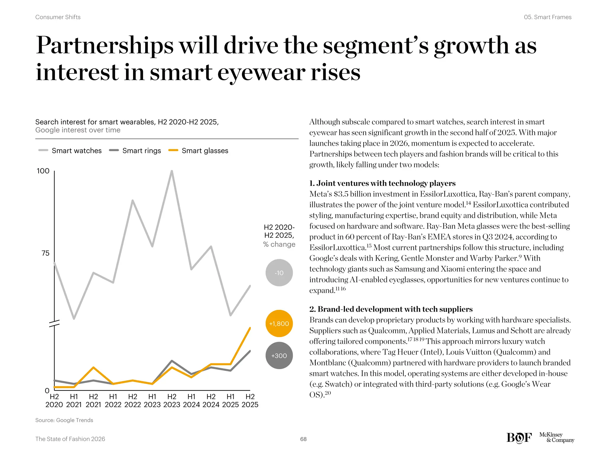 Partnerships will drive the segment’s growth as
interest in smart eyewear rises
Search interest for smart wearables, H2 2020-H2 2025,
Google interest over time
Although subscale compared to smart watches, search interest in smart
eyewear has seen significant growth in the second half of 2025. With major
launches taking place in 2026, momentum is expected to accelerate.
Partnerships between tech players and fashion brands will be critical to this
growth, likely falling under two models:
1. Joint ventures with technology players
Meta’s $3.5 billion investment in EssilorLuxottica, Ray-Ban’s parent company,
illustrates the power of the joint venture model.14 EssilorLuxottica contributed
styling, manufacturing expertise, brand equity and distribution, while Meta
focused on hardware and software. Ray-Ban Meta glasses were the best-selling
product in 60 percent of Ray-Ban’s EMEA stores in Q3 2024, according to
EssilorLuxottica.15 Most current partnerships follow this structure, including
Google’s deals with Kering, Gentle Monster and Warby Parker.9 With
technology giants such as Samsung and Xiaomi entering the space and
introducing AI-enabled eyeglasses, opportunities for new ventures continue to
expand.11 16
2. Brand-led development with tech suppliers
Brands can develop proprietary products by working with hardware specialists.
Suppliers such as Qualcomm, Applied Materials, Lumus and Schott are already
offering tailored components.17 18 19
This approach mirrors luxury watch
collaborations, where Tag Heuer (Intel), Louis Vuitton (Qualcomm) and
Montblanc (Qualcomm) partnered with hardware providers to launch branded
smart watches. In this model, operating systems are either developed in-house
(e.g. Swatch) or integrated with third-party solutions (e.g. Google’s Wear
OS).20
Source: Google Trends
75
100
0
H2
2022
H1
2023
H1
2022
H1
2024
H2
2024
H1
2025
H2
2025
H2
2021
H1
2021
H2
2020
H2
2023
Smart watches Smart rings Smart glasses
H2 2020-
H2 2025,
% change
+1,800
+300
-10
68
The State of Fashion 2026
05. Smart Frames
Consumer Shifts
 