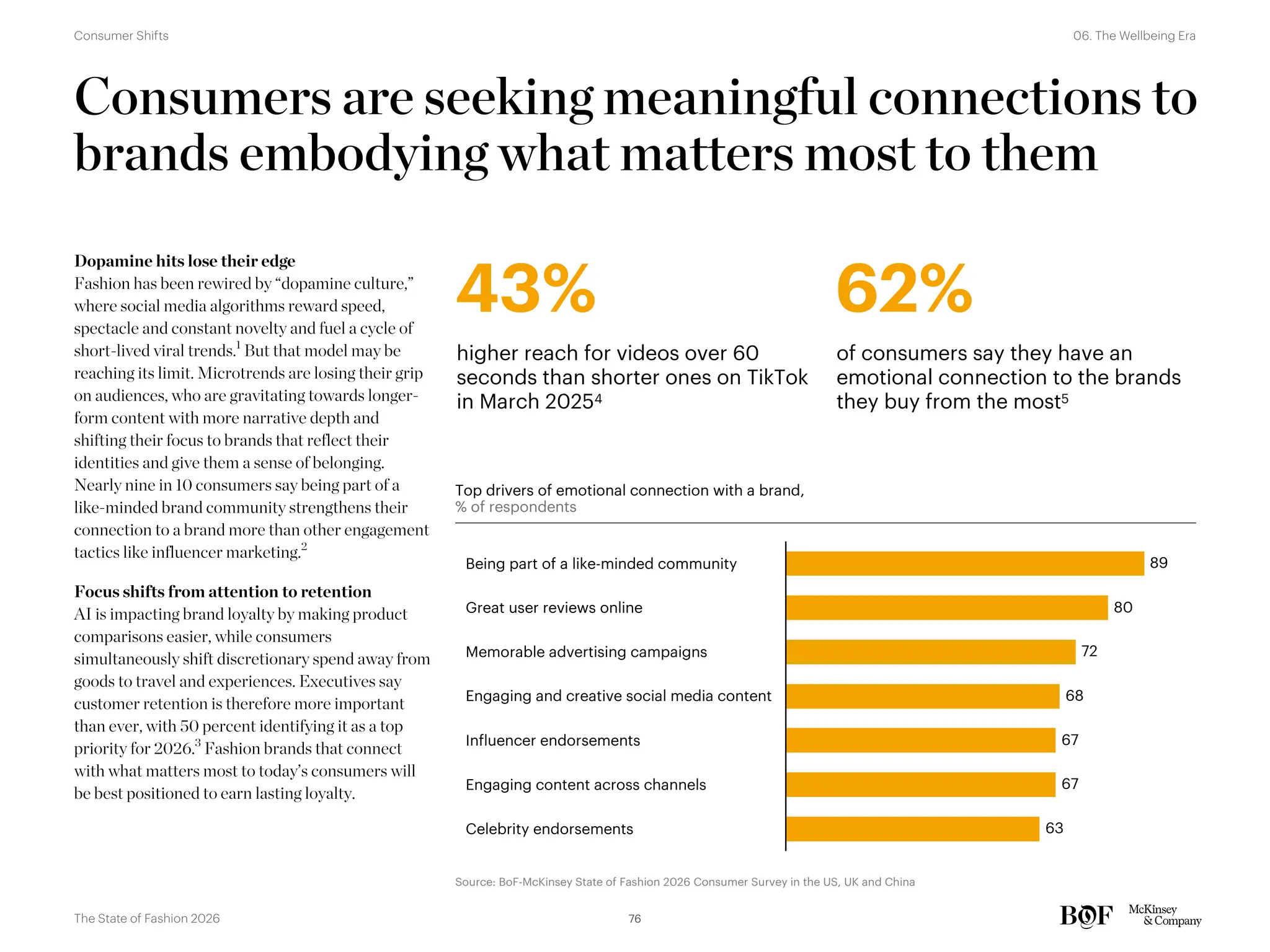 Consumers are seeking meaningful connections to
brands embodying what matters most to them
Dopamine hits lose their edge
Fashion has been rewired by “dopamine culture,”
where social media algorithms reward speed,
spectacle and constant novelty and fuel a cycle of
short-lived viral trends.1
But that model may be
reaching its limit. Microtrends are losing their grip
on audiences, who are gravitating towards longer-
form content with more narrative depth and
shifting their focus to brands that reflect their
identities and give them a sense of belonging.
Nearly nine in 10 consumers say being part of a
like-minded brand community strengthens their
connection to a brand more than other engagement
tactics like influencer marketing.2
Focus shifts from attention to retention
AI is impacting brand loyalty by making product
comparisons easier, while consumers
simultaneously shift discretionary spend away from
goods to travel and experiences. Executives say
customer retention is therefore more important
than ever, with 50 percent identifying it as a top
priority for 2026.3
Fashion brands that connect
with what matters most to today’s consumers will
be best positioned to earn lasting loyalty.
89
80
72
68
67
67
63
Great user reviews online
Memorable advertising campaigns
Engaging and creative social media content
Being part of a like-minded community
Engaging content across channels
Celebrity endorsements
Influencer endorsements
Top drivers of emotional connection with a brand,
% of respondents
Source: BoF-McKinsey State of Fashion 2026 Consumer Survey in the US, UK and China
43%
higher reach for videos over 60
seconds than shorter ones on TikTok
in March 20254
62%
of consumers say they have an
emotional connection to the brands
they buy from the most5
76
The State of Fashion 2026
06. The Wellbeing Era
Consumer Shifts
 