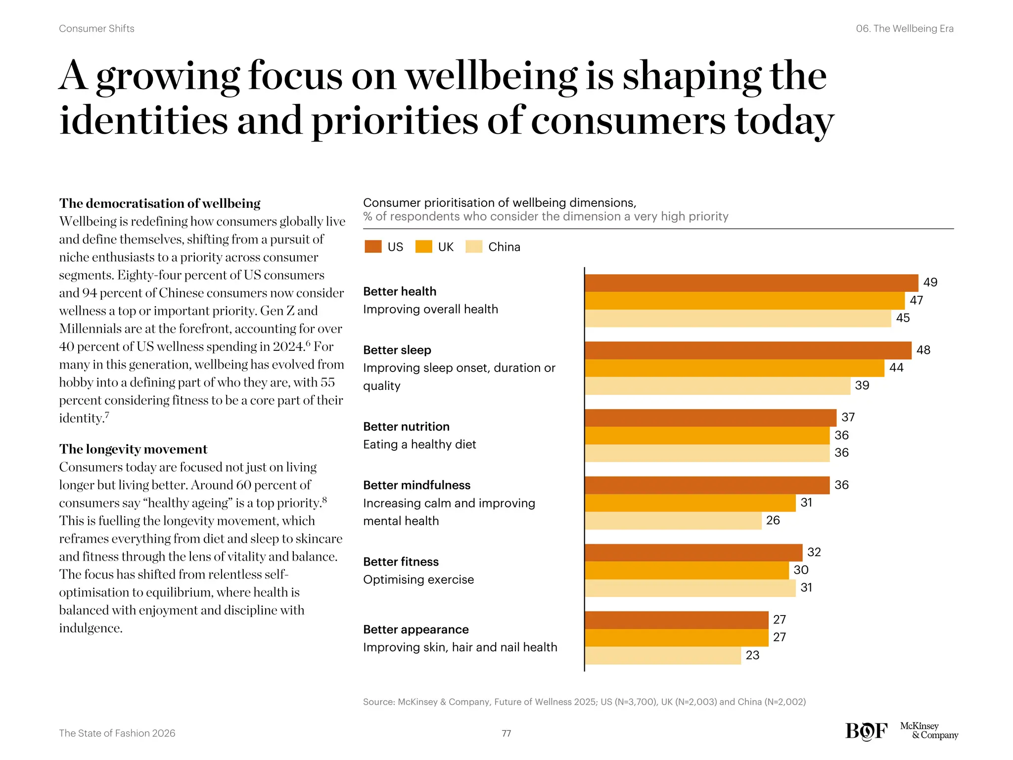 A growing focus on wellbeing is shaping the
identities and priorities of consumers today
The democratisation of wellbeing
Wellbeing is redefining how consumers globally live
and define themselves, shifting from a pursuit of
niche enthusiasts to a priority across consumer
segments. Eighty-four percent of US consumers
and 94 percent of Chinese consumers now consider
wellness a top or important priority. Gen Z and
Millennials are at the forefront, accounting for over
40 percent of US wellness spending in 2024.6
For
many in this generation, wellbeing has evolved from
hobby into a defining part of who they are, with 55
percent considering fitness to be a core part of their
identity.7
The longevity movement
Consumers today are focused not just on living
longer but living better. Around 60 percent of
consumers say “healthy ageing” is a top priority.8
This is fuelling the longevity movement, which
reframes everything from diet and sleep to skincare
and fitness through the lens of vitality and balance.
The focus has shifted from relentless self-
optimisation to equilibrium, where health is
balanced with enjoyment and discipline with
indulgence.
49
48
37
36
32
27
47
44
36
31
30
27
45
39
36
26
31
23
US UK China
Better health
Improving overall health
Better sleep
Improving sleep onset, duration or
quality
Better nutrition
Eating a healthy diet
Better mindfulness
Increasing calm and improving
mental health
Better fitness
Optimising exercise
Better appearance
Improving skin, hair and nail health
Consumer prioritisation of wellbeing dimensions,
% of respondents who consider the dimension a very high priority
Source: McKinsey & Company, Future of Wellness 2025; US (N=3,700), UK (N=2,003) and China (N=2,002)
77
The State of Fashion 2026
06. The Wellbeing Era
Consumer Shifts
 