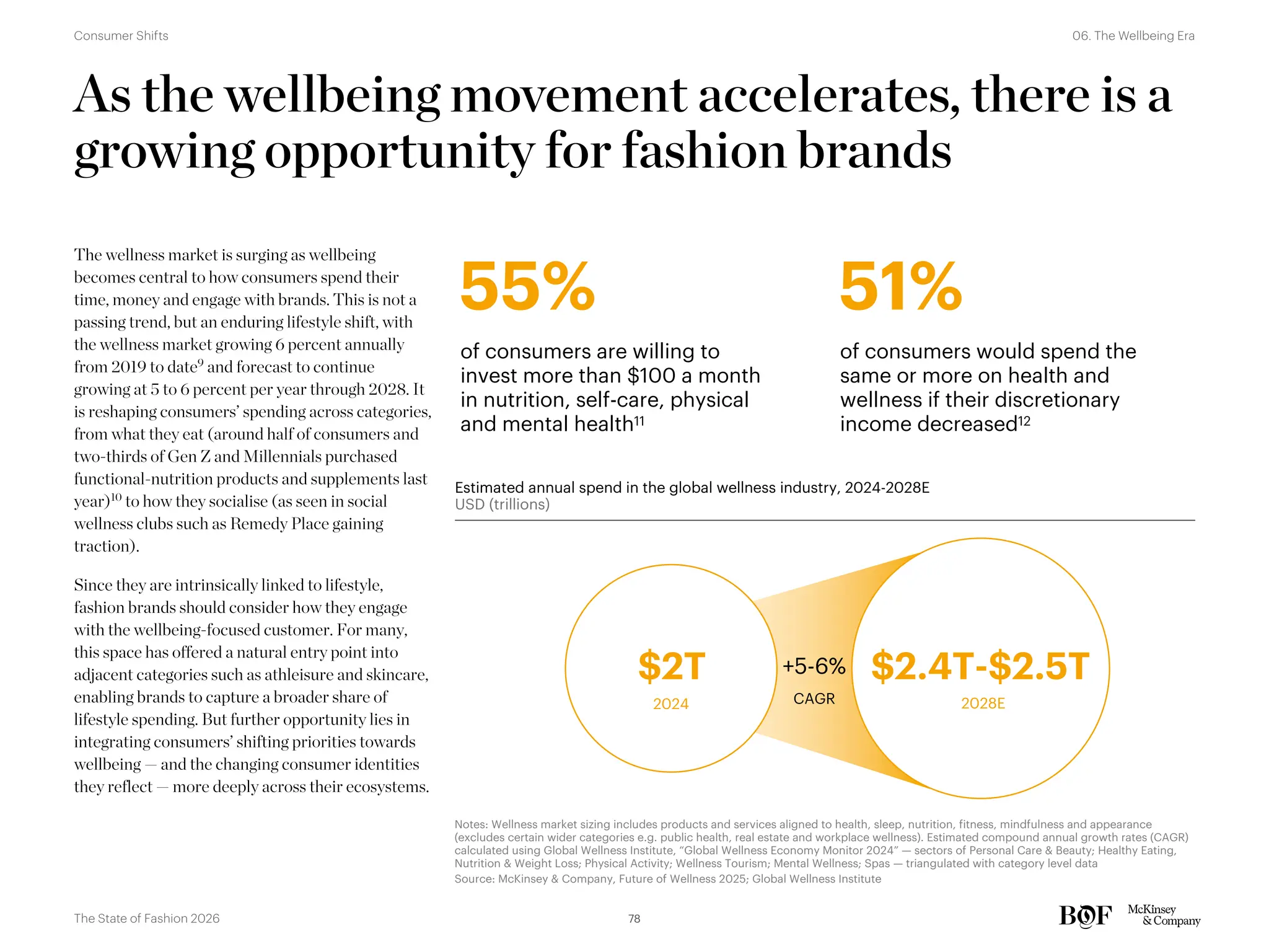 As the wellbeing movement accelerates, there is a
growing opportunity for fashion brands
The wellness market is surging as wellbeing
becomes central to how consumers spend their
time, money and engage with brands. This is not a
passing trend, but an enduring lifestyle shift, with
the wellness market growing 6 percent annually
from 2019 to date9
and forecast to continue
growing at 5 to 6 percent per year through 2028. It
is reshaping consumers’ spending across categories,
from what they eat (around half of consumers and
two-thirds of Gen Z and Millennials purchased
functional-nutrition products and supplements last
year)10
to how they socialise (as seen in social
wellness clubs such as Remedy Place gaining
traction).
Since they are intrinsically linked to lifestyle,
fashion brands should consider how they engage
with the wellbeing-focused customer. For many,
this space has offered a natural entry point into
adjacent categories such as athleisure and skincare,
enabling brands to capture a broader share of
lifestyle spending. But further opportunity lies in
integrating consumers’ shifting priorities towards
wellbeing — and the changing consumer identities
they reflect — more deeply across their ecosystems.
55%
of consumers are willing to
invest more than $100 a month
in nutrition, self-care, physical
and mental health11
51%
of consumers would spend the
same or more on health and
wellness if their discretionary
income decreased12
2028E
$2T $2.4T-$2.5T
2024
Estimated annual spend in the global wellness industry, 2024-2028E
USD (trillions)
+5-6%
CAGR
Notes: Wellness market sizing includes products and services aligned to health, sleep, nutrition, fitness, mindfulness and appearance
(excludes certain wider categories e.g. public health, real estate and workplace wellness). Estimated compound annual growth rates (CAGR)
calculated using Global Wellness Institute, “Global Wellness Economy Monitor 2024” — sectors of Personal Care & Beauty; Healthy Eating,
Nutrition & Weight Loss; Physical Activity; Wellness Tourism; Mental Wellness; Spas — triangulated with category level data
Source: McKinsey & Company, Future of Wellness 2025; Global Wellness Institute
78
The State of Fashion 2026
06. The Wellbeing Era
Consumer Shifts
 