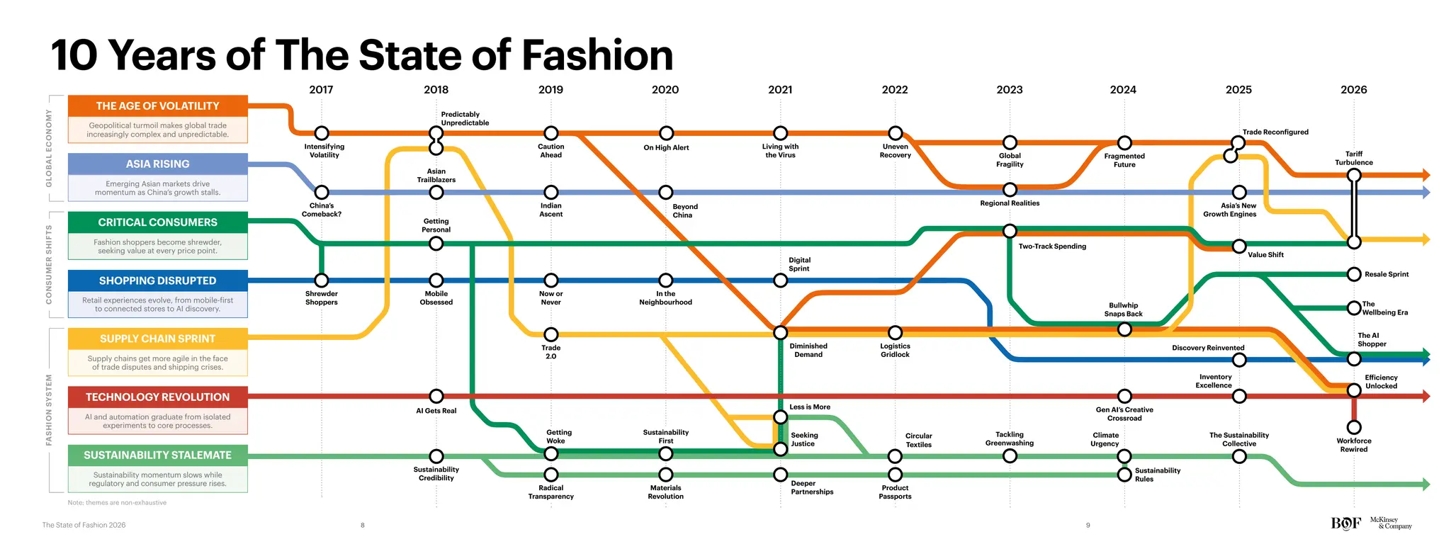 10 Years of The State of Fashion
Mobile
Obsessed
In the
Neighbourhood
Getting
Woke
Sustainability
First
Predictably
Unpredictable
On High Alert
AI Gets Real
Note: themes are non-exhaustive
Beyond
China
Trade
2.0
Radical
Transparency
Sustainability
Credibility
GLOBAL
ECONOMY
CONSUMER
SHIFTS
FASHION
SYSTEM
Uneven
Recovery
Less is More Gen AI’s Creative
Crossroad
Inventory
Excellence
Efficiency
Unlocked
Two-Track Spending
Digital
Sprint
Seeking
Justice
Deeper
Partnerships
Product
Passports
Circular
Textiles
Tackling
Greenwashing
Climate
Urgency
Sustainability
Rules
Diminished
Demand
Logistics
Gridlock
Bullwhip
Snaps Back
Trade Reconfigured
Value Shift
Resale Sprint
The
Wellbeing Era
Discovery Reinvented
The Sustainability
Collective
The AI
Shopper
Tariff
Turbulence
Living with
the Virus
Workforce
Rewired
Asia’s New
Growth Engines
Regional Realities
Global
Fragility
THE AGE OF VOLATILITY
Geopolitical turmoil makes global trade
increasingly complex and unpredictable.
ASIA RISING
Emerging Asian markets drive
momentum as China’s growth stalls.
CRITICAL CONSUMERS
Fashion shoppers become shrewder,
seeking value at every price point.
SHOPPING DISRUPTED
Retail experiences evolve, from mobile-first
to connected stores to AI discovery.
SUPPLY CHAIN SPRINT
Supply chains get more agile in the face
of trade disputes and shipping crises.
SUSTAINABILITY STALEMATE
Sustainability momentum slows while
regulatory and consumer pressure rises.
TECHNOLOGY REVOLUTION
AI and automation graduate from isolated
experiments to core processes.
2018 2019 2020
2017
China’s
Comeback?
Asian
Trailblazers
Indian
Ascent
Materials
Revolution
Getting
Personal
Now or
Never
Caution
Ahead
Shrewder
Shoppers
Intensifying
Volatility
2021 2022 2023 2024 2025 2026
Fragmented
Future
8 9
The State of Fashion 2026
 