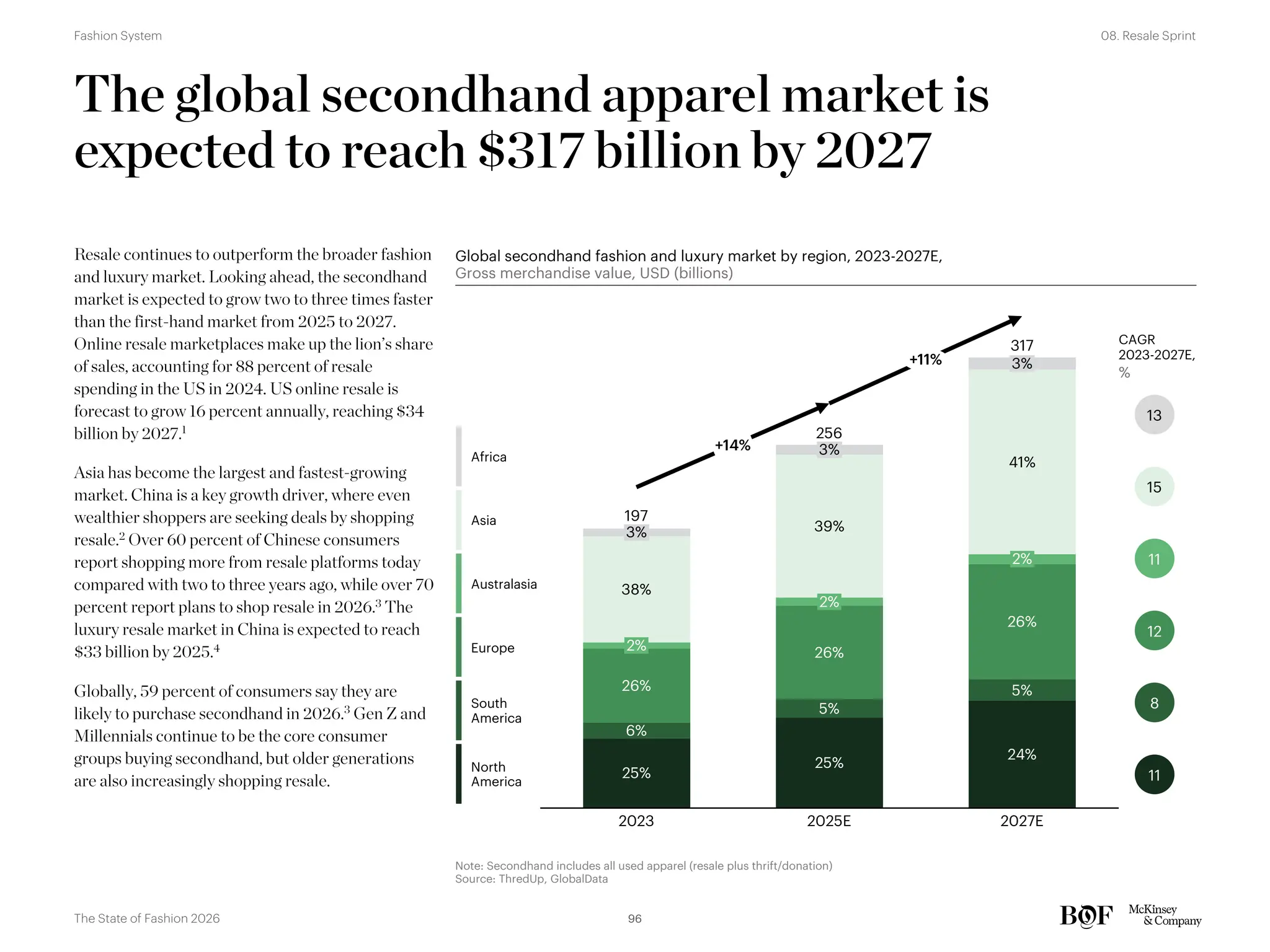 Resale continues to outperform the broader fashion
and luxury market. Looking ahead, the secondhand
market is expected to grow two to three times faster
than the first-hand market from 2025 to 2027.
Online resale marketplaces make up the lion’s share
of sales, accounting for 88 percent of resale
spending in the US in 2024. US online resale is
forecast to grow 16 percent annually, reaching $34
billion by 2027.1
Asia has become the largest and fastest-growing
market. China is a key growth driver, where even
wealthier shoppers are seeking deals by shopping
resale.2 Over 60 percent of Chinese consumers
report shopping more from resale platforms today
compared with two to three years ago, while over 70
percent report plans to shop resale in 2026.3 The
luxury resale market in China is expected to reach
$33 billion by 2025.4
Globally, 59 percent of consumers say they are
likely to purchase secondhand in 2026.3
Gen Z and
Millennials continue to be the core consumer
groups buying secondhand, but older generations
are also increasingly shopping resale.
The global secondhand apparel market is
expected to reach $317 billion by 2027
Global secondhand fashion and luxury market by region, 2023-2027E,
Gross merchandise value, USD (billions)
6%
25%
2023
3%
39%
2%
26%
5%
25%
2025E
3%
3%
2%
26%
5%
24%
2027E
41%
26%
2%
317
38%
197
256
+14%
+11%
13
CAGR
2023-2027E,
%
15
11
12
8
11
North
America
South
America
Europe
Australasia
Asia
Africa
Note: Secondhand includes all used apparel (resale plus thrift/donation)
Source: ThredUp, GlobalData
96
The State of Fashion 2026
08. Resale Sprint
Fashion System
 