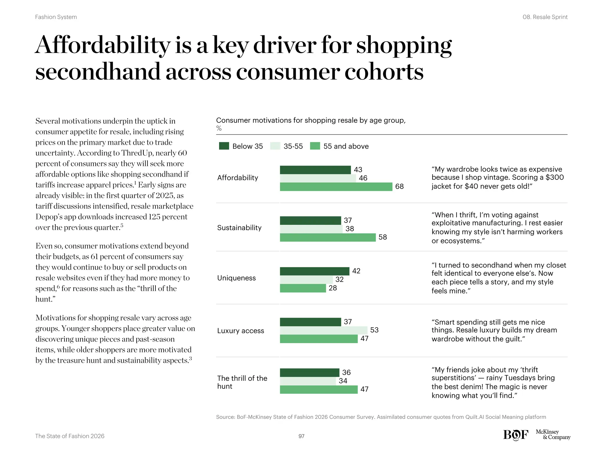 Affordability is a key driver for shopping
secondhand across consumer cohorts
Several motivations underpin the uptick in
consumer appetite for resale, including rising
prices on the primary market due to trade
uncertainty. According to ThredUp, nearly 60
percent of consumers say they will seek more
affordable options like shopping secondhand if
tariffs increase apparel prices.1
Early signs are
already visible: in the first quarter of 2025, as
tariff discussions intensified, resale marketplace
Depop’s app downloads increased 125 percent
over the previous quarter.5
Even so, consumer motivations extend beyond
their budgets, as 61 percent of consumers say
they would continue to buy or sell products on
resale websites even if they had more money to
spend,6 for reasons such as the “thrill of the
hunt.”
Motivations for shopping resale vary across age
groups. Younger shoppers place greater value on
discovering unique pieces and past-season
items, while older shoppers are more motivated
by the treasure hunt and sustainability aspects.3
Consumer motivations for shopping resale by age group,
%
43
37
42
37
36
46
38
32
53
34
68
58
28
47
47
Below 35 35-55 55 and above
Sustainability
Uniqueness
Luxury access
The thrill of the
hunt
“I turned to secondhand when my closet
felt identical to everyone else’s. Now
each piece tells a story, and my style
feels mine.”
“My wardrobe looks twice as expensive
because I shop vintage. Scoring a $300
jacket for $40 never gets old!”
“Smart spending still gets me nice
things. Resale luxury builds my dream
wardrobe without the guilt.”
“When I thrift, I’m voting against
exploitative manufacturing. I rest easier
knowing my style isn’t harming workers
or ecosystems.”
“My friends joke about my ‘thrift
superstitions’ — rainy Tuesdays bring
the best denim! The magic is never
knowing what you’ll find.”
Affordability
Source: BoF-McKinsey State of Fashion 2026 Consumer Survey. Assimilated consumer quotes from Quilt.AI Social Meaning platform
97
The State of Fashion 2026
08. Resale Sprint
Fashion System
 