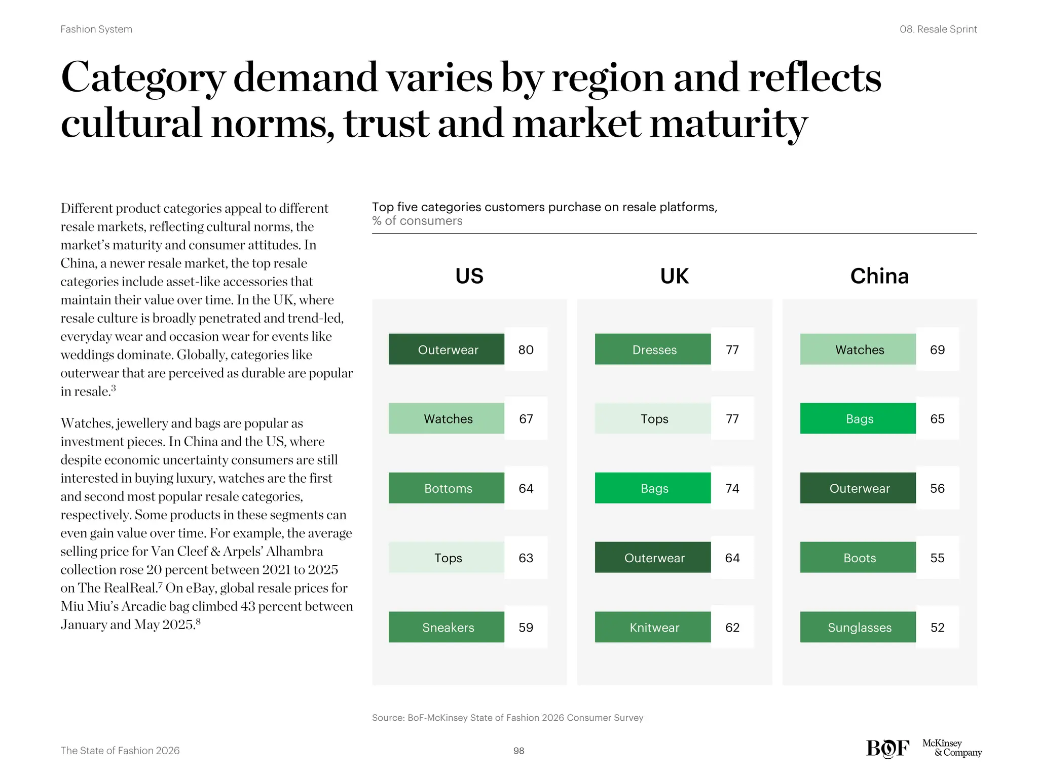 Category demand varies by region and reflects
cultural norms, trust and market maturity
Top five categories customers purchase on resale platforms,
% of consumers
US UK China
Outerwear 80 Dresses 77 Watches 69
Watches 67 Tops 77 Bags 65
Bottoms 64 Bags 74 Outerwear 56
Tops 63 Outerwear 64 Boots 55
Sneakers 59 Knitwear 62 Sunglasses 52
Different product categories appeal to different
resale markets, reflecting cultural norms, the
market’s maturity and consumer attitudes. In
China, a newer resale market, the top resale
categories include asset-like accessories that
maintain their value over time. In the UK, where
resale culture is broadly penetrated and trend-led,
everyday wear and occasion wear for events like
weddings dominate. Globally, categories like
outerwear that are perceived as durable are popular
in resale.3
Watches, jewellery and bags are popular as
investment pieces. In China and the US, where
despite economic uncertainty consumers are still
interested in buying luxury, watches are the first
and second most popular resale categories,
respectively. Some products in these segments can
even gain value over time. For example, the average
selling price for Van Cleef & Arpels’ Alhambra
collection rose 20 percent between 2021 to 2025
on The RealReal.7 On eBay, global resale prices for
Miu Miu’s Arcadie bag climbed 43 percent between
January and May 2025.8
Source: BoF-McKinsey State of Fashion 2026 Consumer Survey
98
The State of Fashion 2026
08. Resale Sprint
Fashion System
 