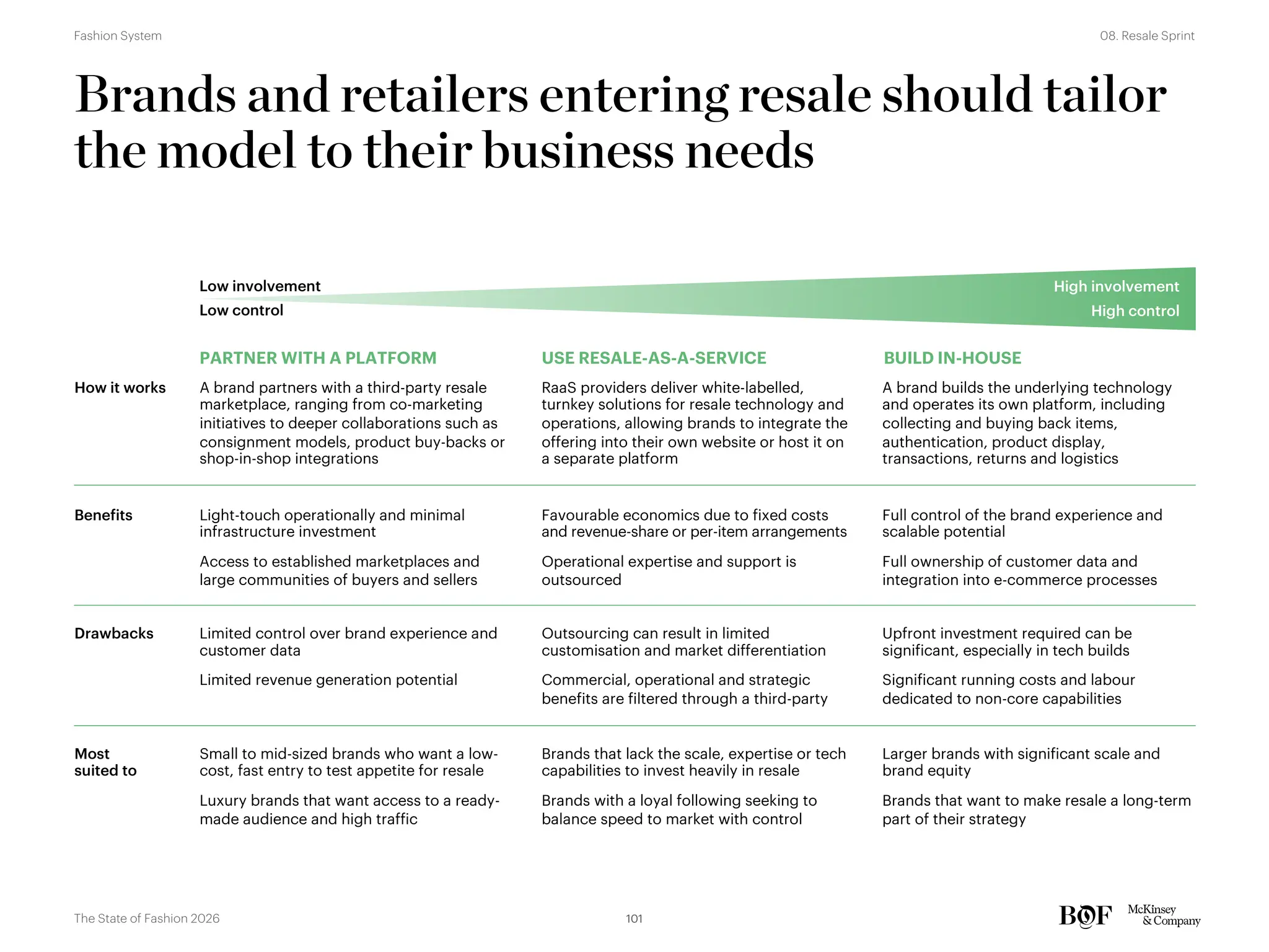 Brands and retailers entering resale should tailor
the model to their business needs
High involvement
High control
Low involvement
Low control
PARTNER WITH A PLATFORM USE RESALE-AS-A-SERVICE BUILD IN-HOUSE
How it works
Benefits
Drawbacks
Most
suited to
A brand partners with a third-party resale
marketplace, ranging from co-marketing
initiatives to deeper collaborations such as
consignment models, product buy-backs or
shop-in-shop integrations
Light-touch operationally and minimal
infrastructure investment
Access to established marketplaces and
large communities of buyers and sellers
Limited control over brand experience and
customer data
Limited revenue generation potential
RaaS providers deliver white-labelled,
turnkey solutions for resale technology and
operations, allowing brands to integrate the
offering into their own website or host it on
a separate platform
Favourable economics due to fixed costs
and revenue-share or per-item arrangements
Operational expertise and support is
outsourced
Outsourcing can result in limited
customisation and market differentiation
Commercial, operational and strategic
benefits are filtered through a third-party
A brand builds the underlying technology
and operates its own platform, including
collecting and buying back items,
authentication, product display,
transactions, returns and logistics
Full control of the brand experience and
scalable potential
Full ownership of customer data and
integration into e-commerce processes
Upfront investment required can be
significant, especially in tech builds
Significant running costs and labour
dedicated to non-core capabilities
Small to mid-sized brands who want a low-
cost, fast entry to test appetite for resale
Luxury brands that want access to a ready-
made audience and high traffic
Brands that lack the scale, expertise or tech
capabilities to invest heavily in resale
Brands with a loyal following seeking to
balance speed to market with control
Larger brands with significant scale and
brand equity
Brands that want to make resale a long-term
part of their strategy
101
The State of Fashion 2026
08. Resale Sprint
Fashion System
 