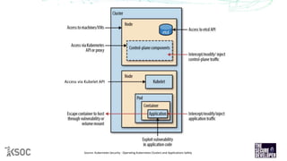 Source: Kubernetes Security - Operating Kubernetes Clusters and Applications Safely
Access via Kubelet API
 