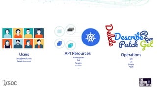 Users
you@email.com
Service account
API Resources
Namespaces
Pod
Service
Secrets
…
Operations
Get
List
Delete
Patch
 