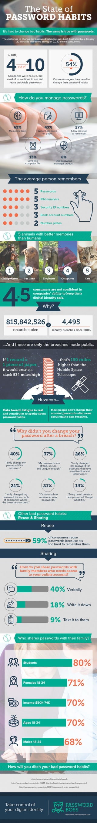 The State of Passowrd Habits | Infographic
