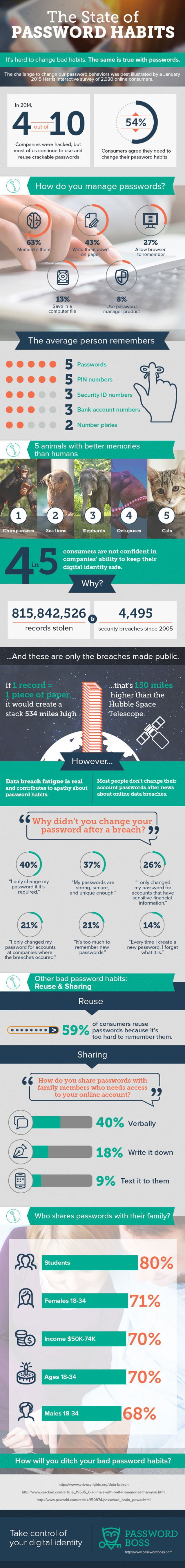 The State Of Passowrd Habits Infographic PDF