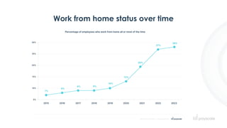 Work from home status over time
 